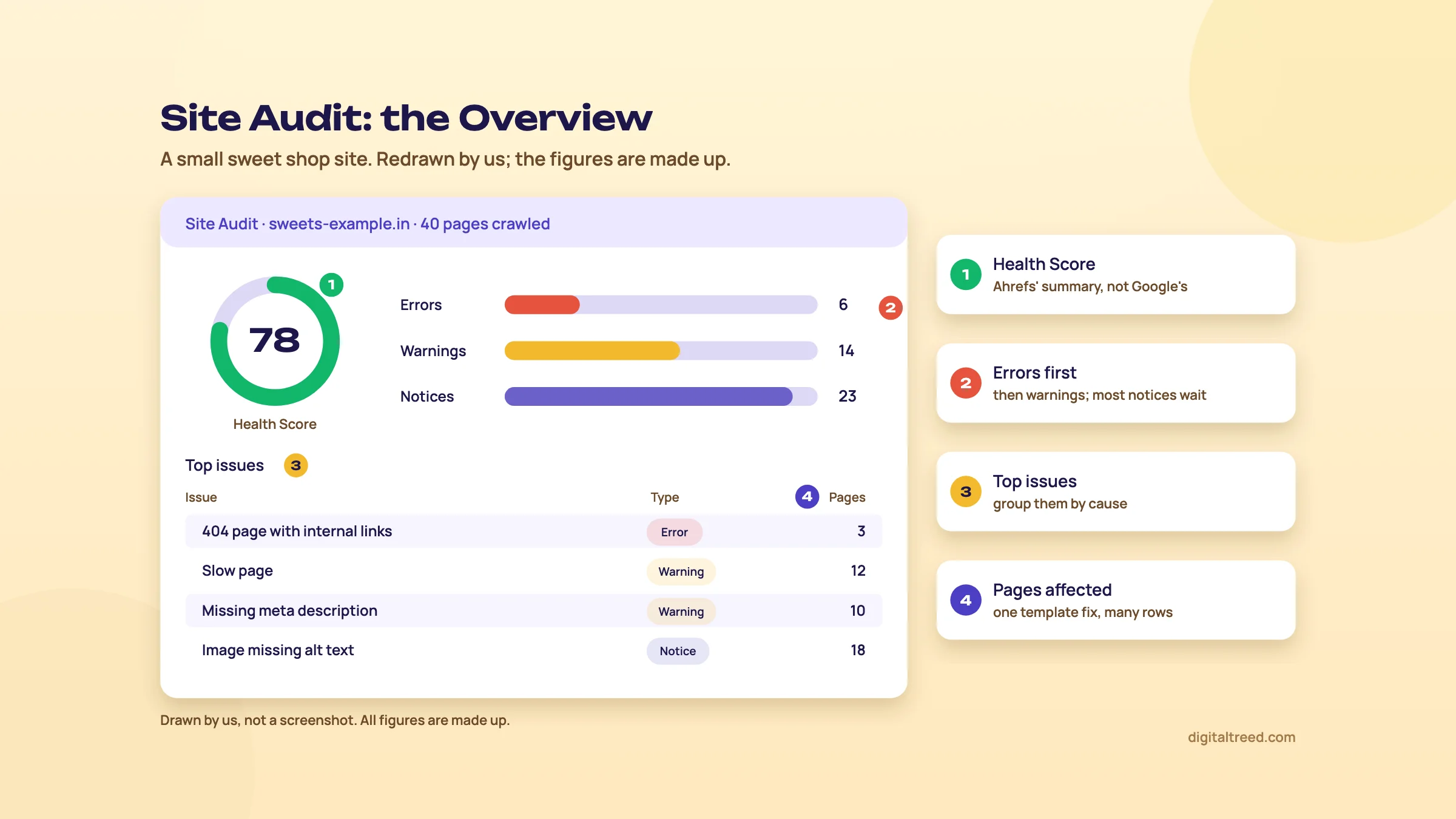 Redrawn Ahrefs Site Audit Overview for a made-up 40-page sweet shop site: Health Score 78, bars for 6 errors, 14 warnings and 23 notices, and a top issues table with pages affected