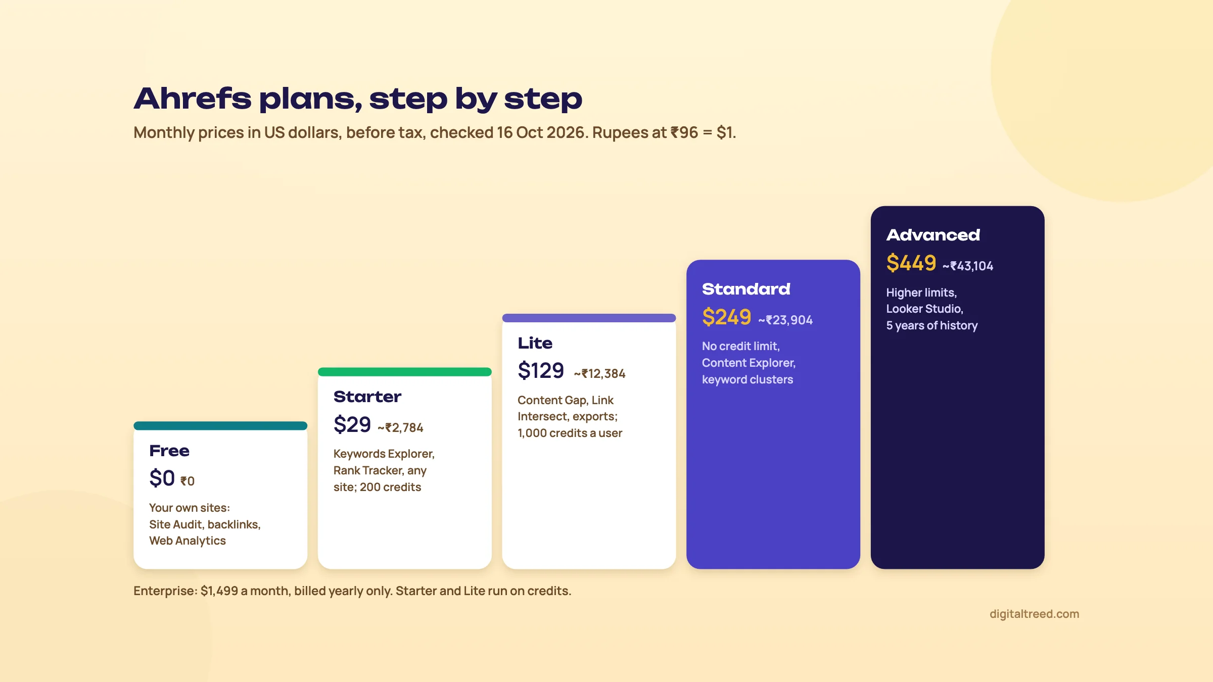 Staircase of Ahrefs plans with monthly prices: Free $0 for your own sites, Starter $29 (about ₹2,784), Lite $129 (about ₹12,384), Standard $249 (about ₹23,904) and Advanced $449 (about ₹43,104), each with the main tools it adds