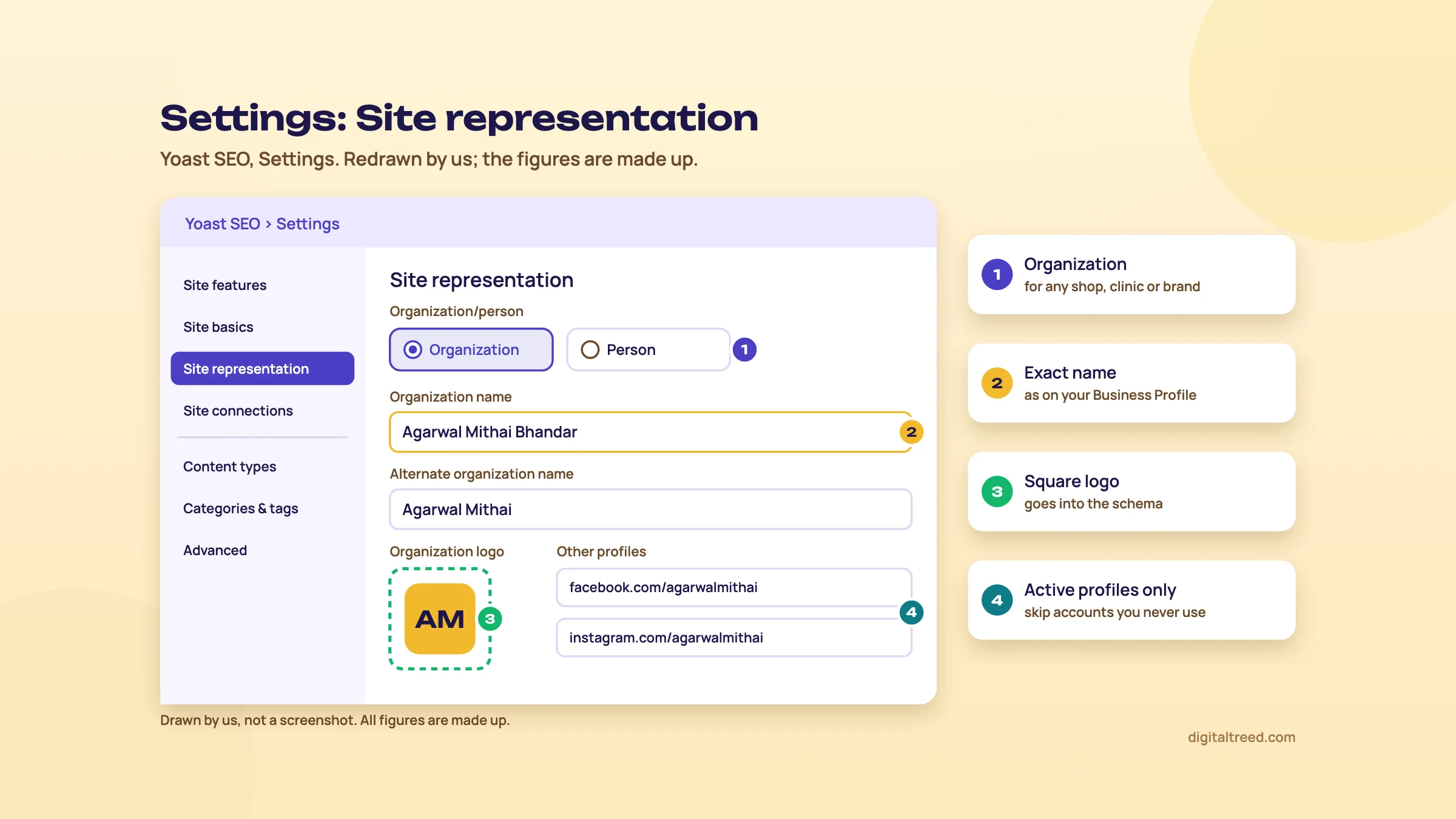 Redrawn Yoast SEO Settings screen, Site representation: Organization selected, organization name Agarwal Mithai Bhandar, alternate name Agarwal Mithai, a square AM logo and Facebook and Instagram profile links, with four numbered notes.