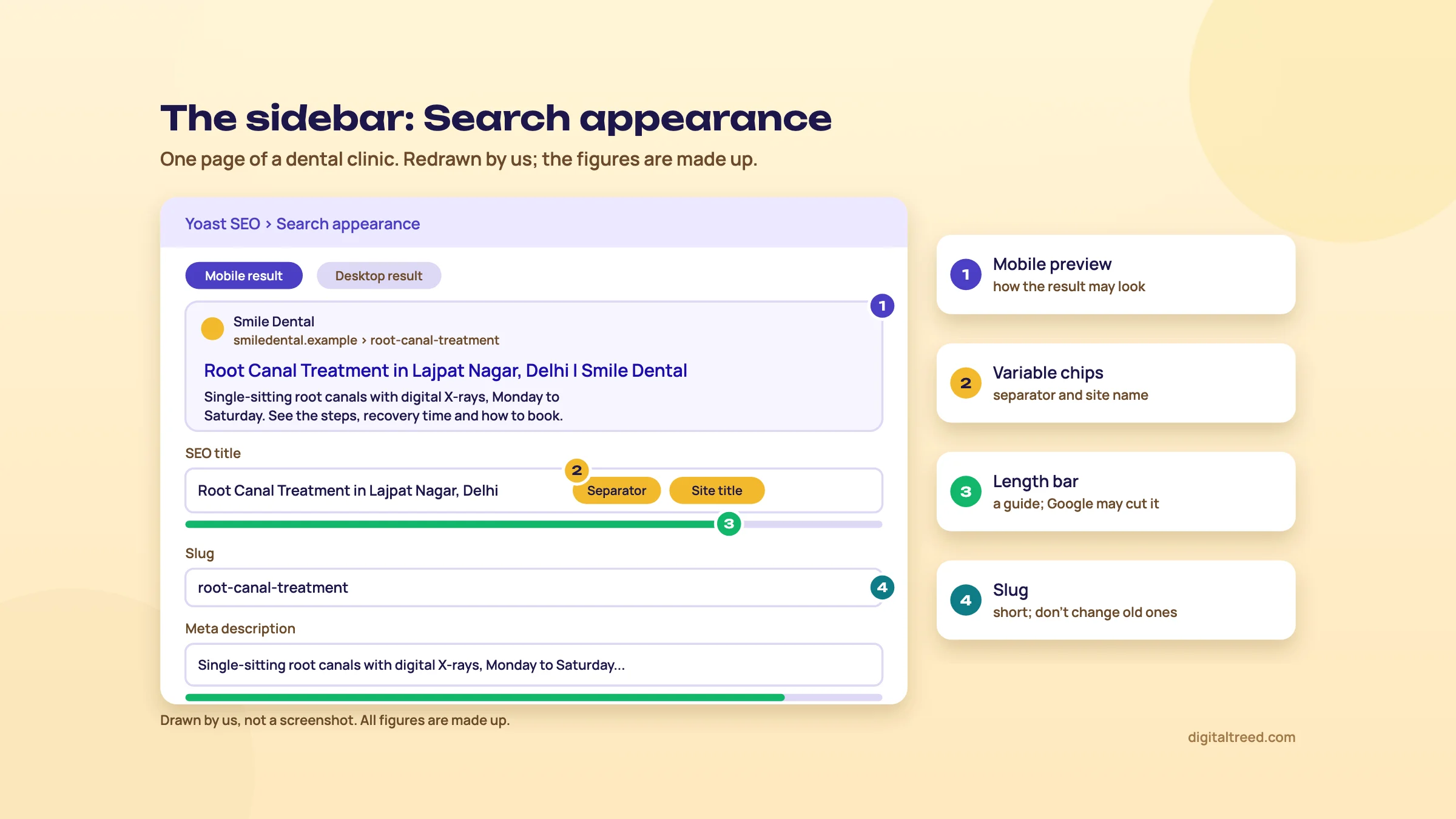 Redrawn Yoast sidebar, Search appearance: a mobile Google preview for a dental clinic's root canal page, the SEO title field with Separator and Site title variable chips, a green length bar, the slug and the meta description.