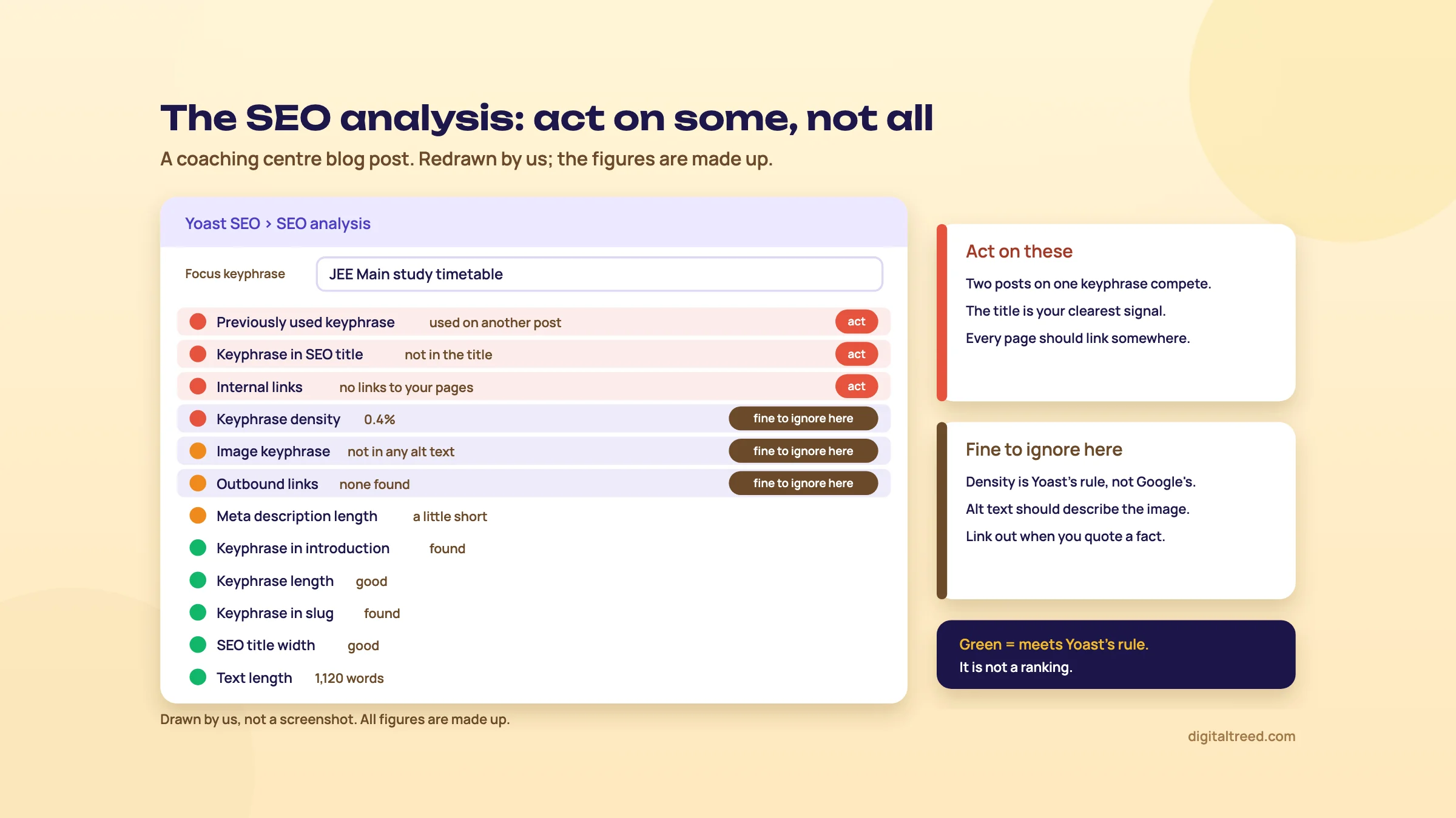 Redrawn Yoast SEO analysis for the keyphrase JEE Main study timetable: twelve checks with red, orange and green lights; previously used keyphrase, keyphrase in SEO title and internal links marked act; keyphrase density 0.4%, image keyphrase and outbound links marked fine to ignore here.