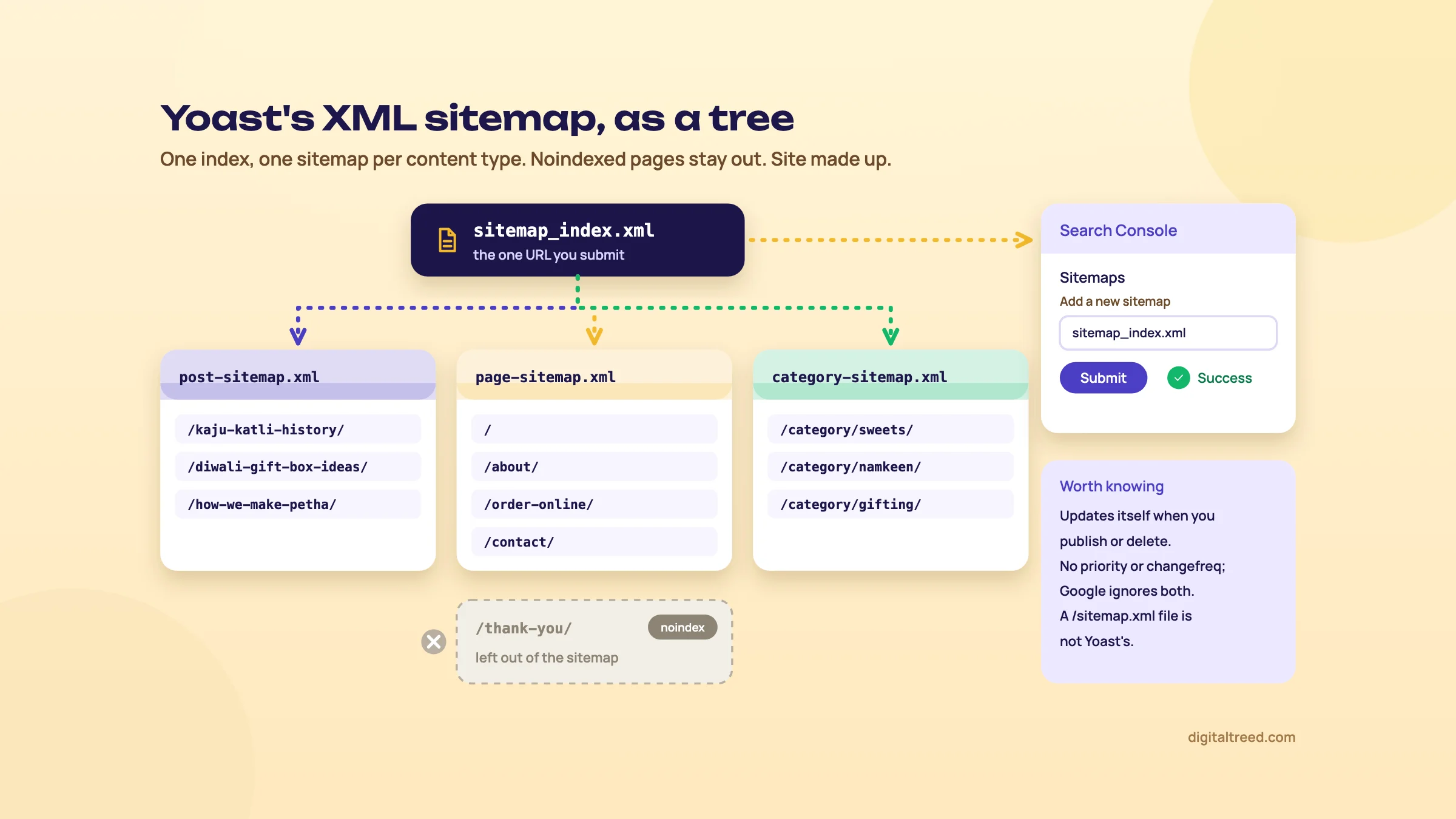 sitemap_index.xml branches into post-sitemap.xml, page-sitemap.xml and category-sitemap.xml, each listing URLs of a made-up sweet shop; a noindexed /thank-you/ page is left out; an arrow leads to the Search Console Sitemaps card where sitemap_index.xml is submitted.