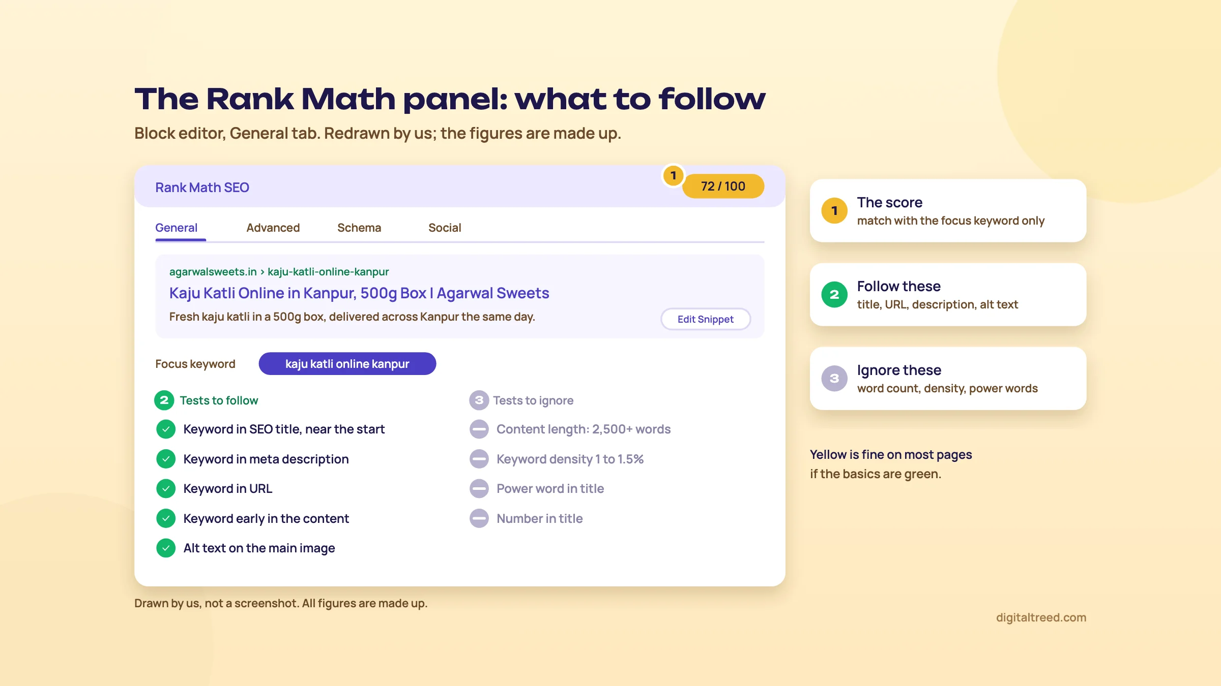 A redrawn Rank Math editor panel for a made-up Kanpur sweet shop product: snippet preview, focus keyword kaju katli online kanpur, a score of 72 in yellow, five tests to follow ticked green and four to ignore greyed out, such as content length and keyword density.