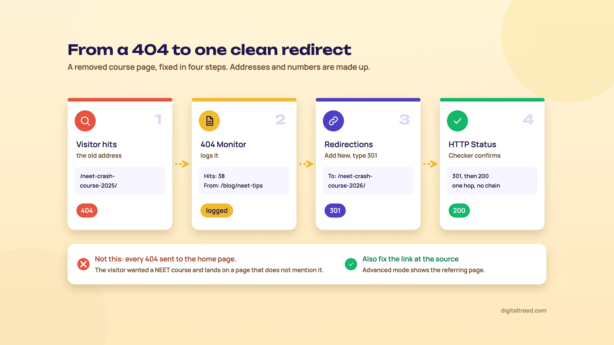 Four steps: a visitor hits an old NEET course address that returns 404, the 404 Monitor logs 38 hits and the referring page, a 301 is added in Redirections to the 2026 course, and the HTTP Status Checker shows one hop to a 200 page.