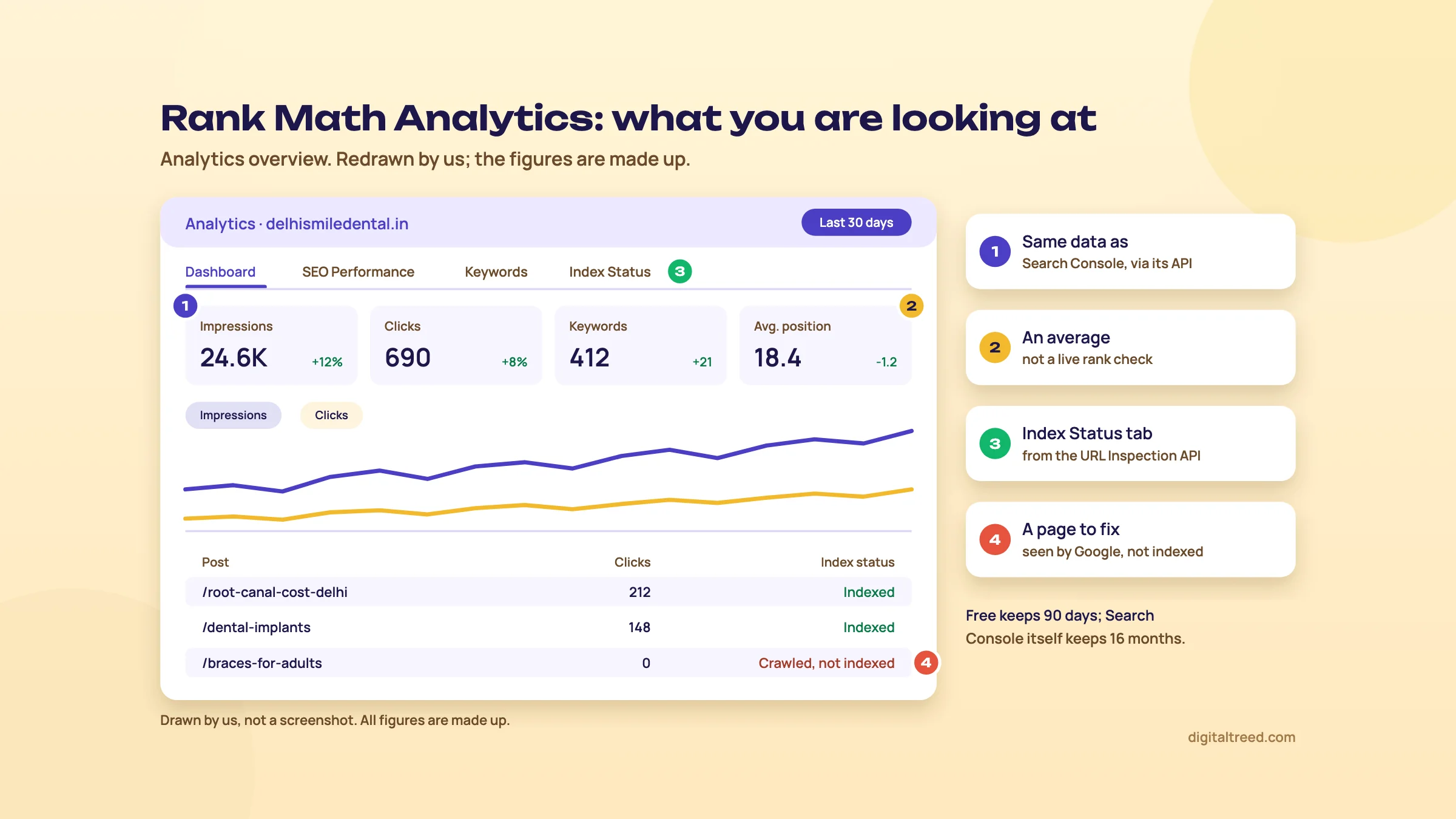 A redrawn Rank Math Analytics overview for a made-up Delhi dental clinic: impressions, clicks, keywords and average position tiles marked as Search Console data, a 30-day chart, and a post table where one page shows crawled, not indexed from the Index Status data.