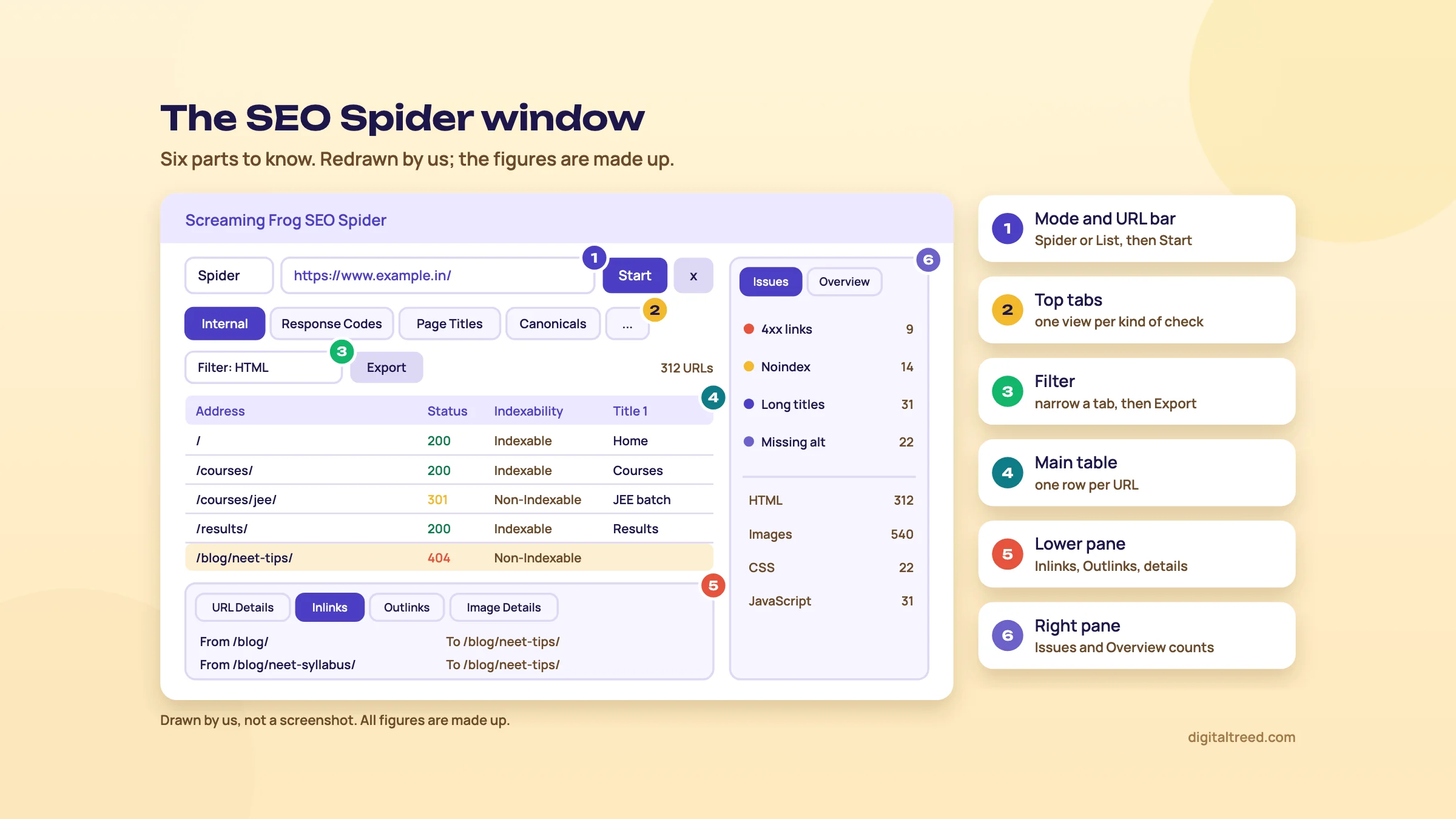 Redrawn Screaming Frog SEO Spider window with six parts numbered: the Spider mode and URL bar with Start, the top tabs (Internal, Response Codes, Page Titles, Canonicals), the HTML filter with Export, the main table of URLs with status codes and indexability, the lower pane showing Inlinks to a 404 page, and the right-hand Issues and Overview pane
