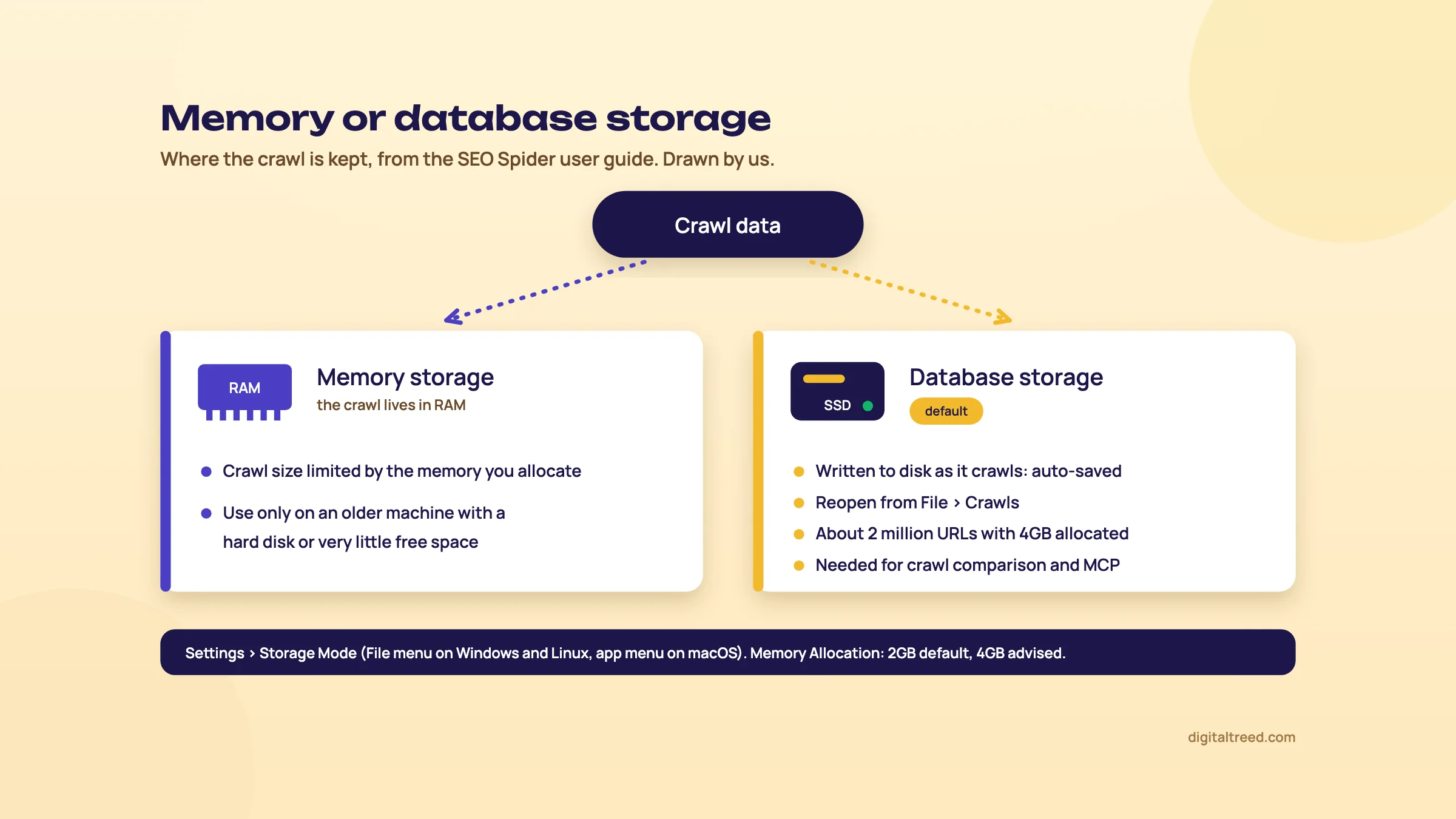 Diagram: crawl data goes either to memory storage, held in RAM and limited by the memory allocated, or to database storage, the default, written to an SSD as it crawls, reopened from File > Crawls, about 2 million URLs with 4GB allocated and needed for crawl comparison and the MCP server