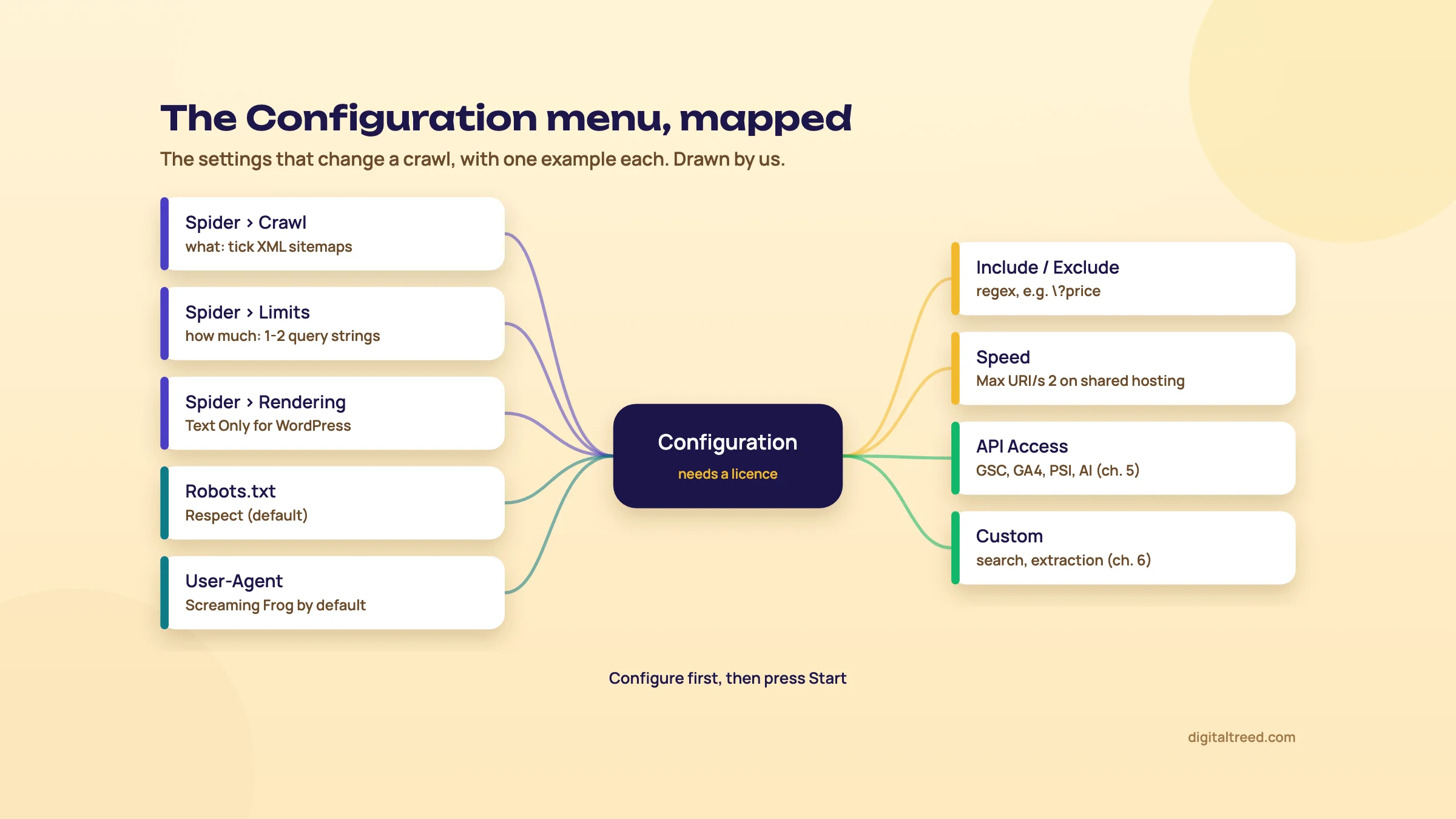 Diagram: the Configuration menu in the centre with nine branches and one example each: Spider > Crawl, Spider > Limits, Spider > Rendering, Robots.txt, User-Agent, Include / Exclude, Speed (Max URI/s 2 on shared hosting), API Access and Custom