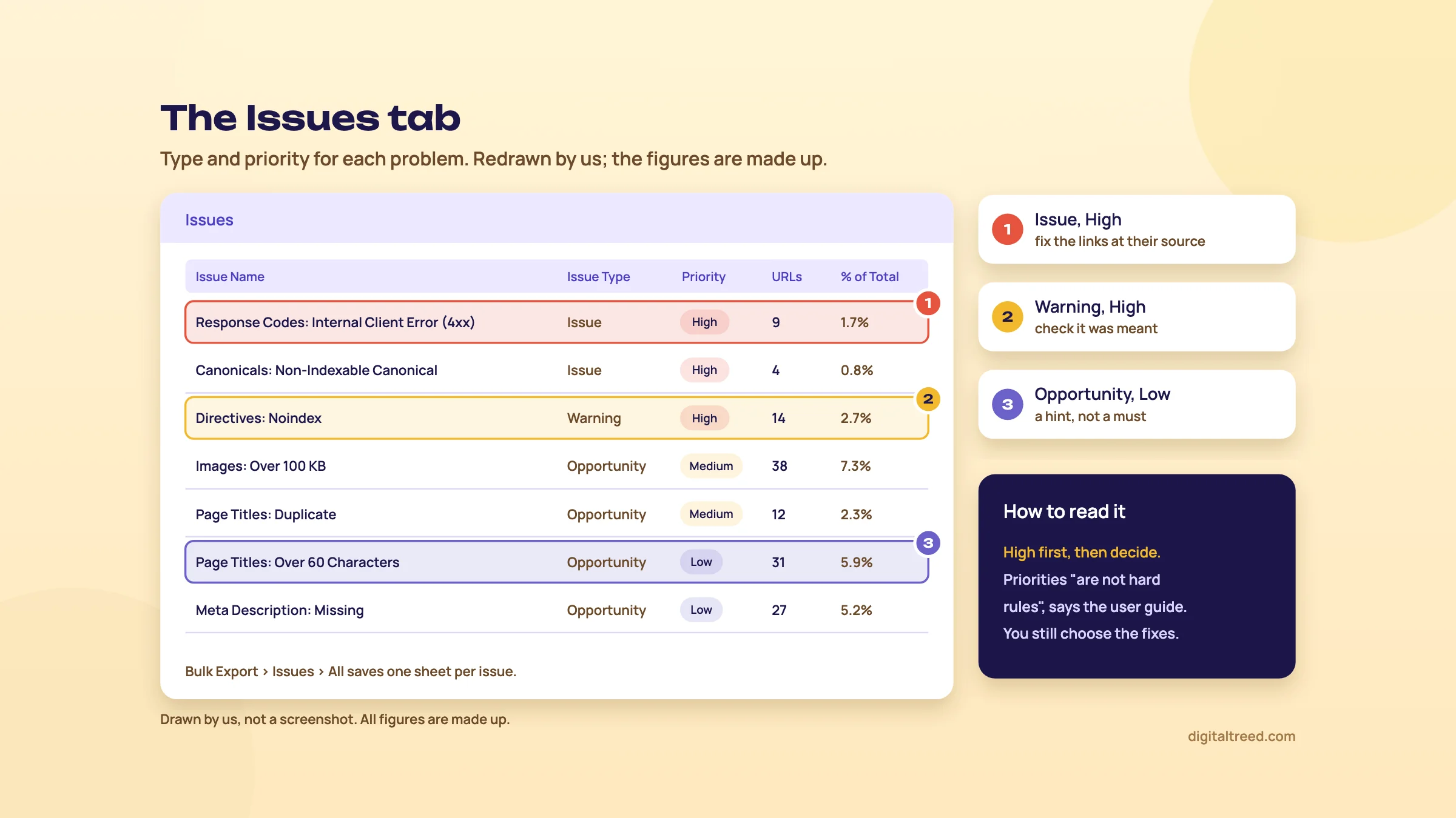 Redrawn Issues tab listing issues with type, priority, URL count and percentage, with three rows marked: Internal Client Error (4xx) as an Issue with High priority, Directives: Noindex as a Warning with High priority, and Page Titles: Over 60 Characters as an Opportunity with Low priority