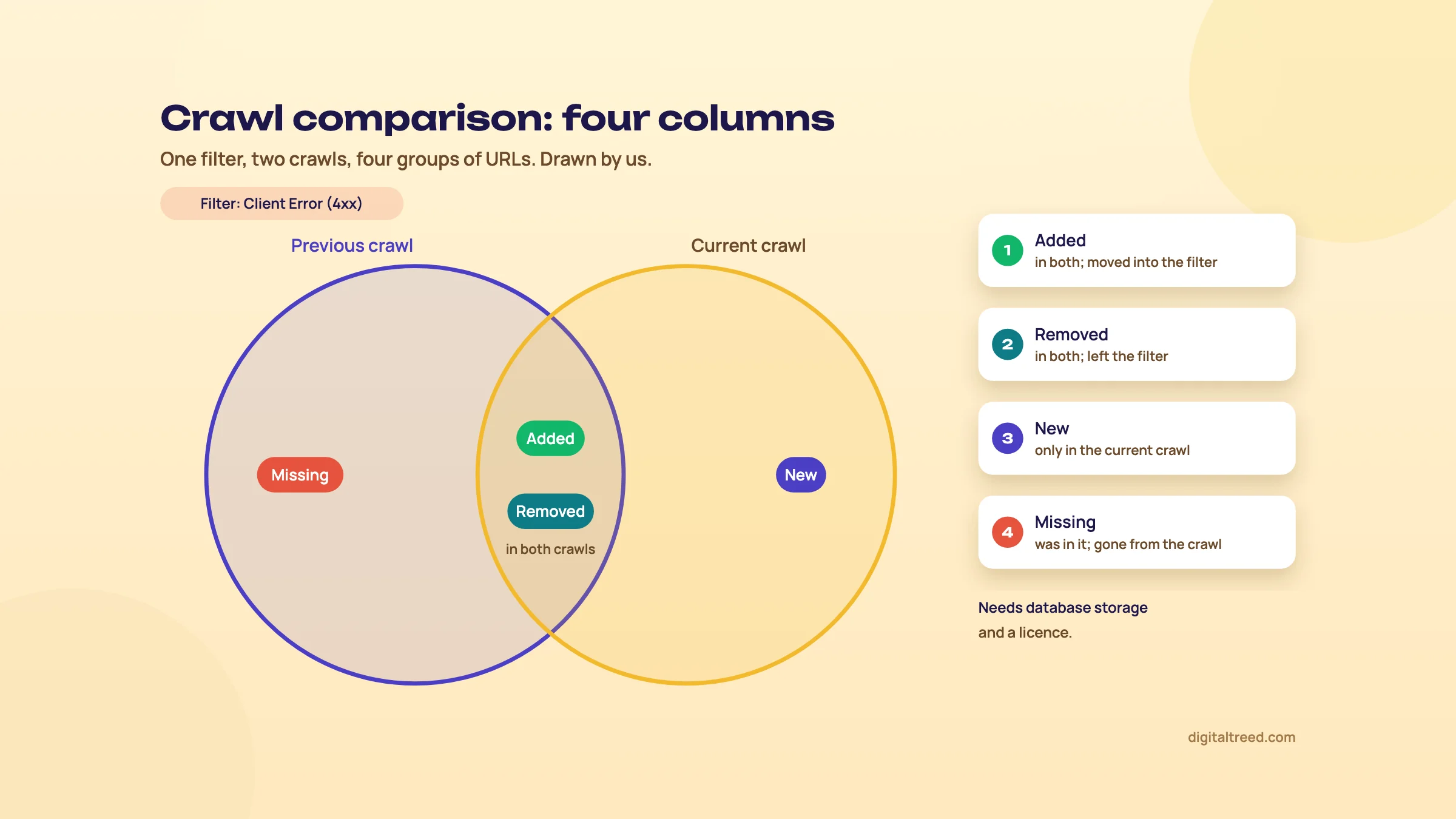 Diagram: two overlapping circles for the previous and current crawl of the Client Error (4xx) filter; Added and Removed sit in the overlap for URLs in both crawls, New on the current crawl side only and Missing on the previous crawl side only