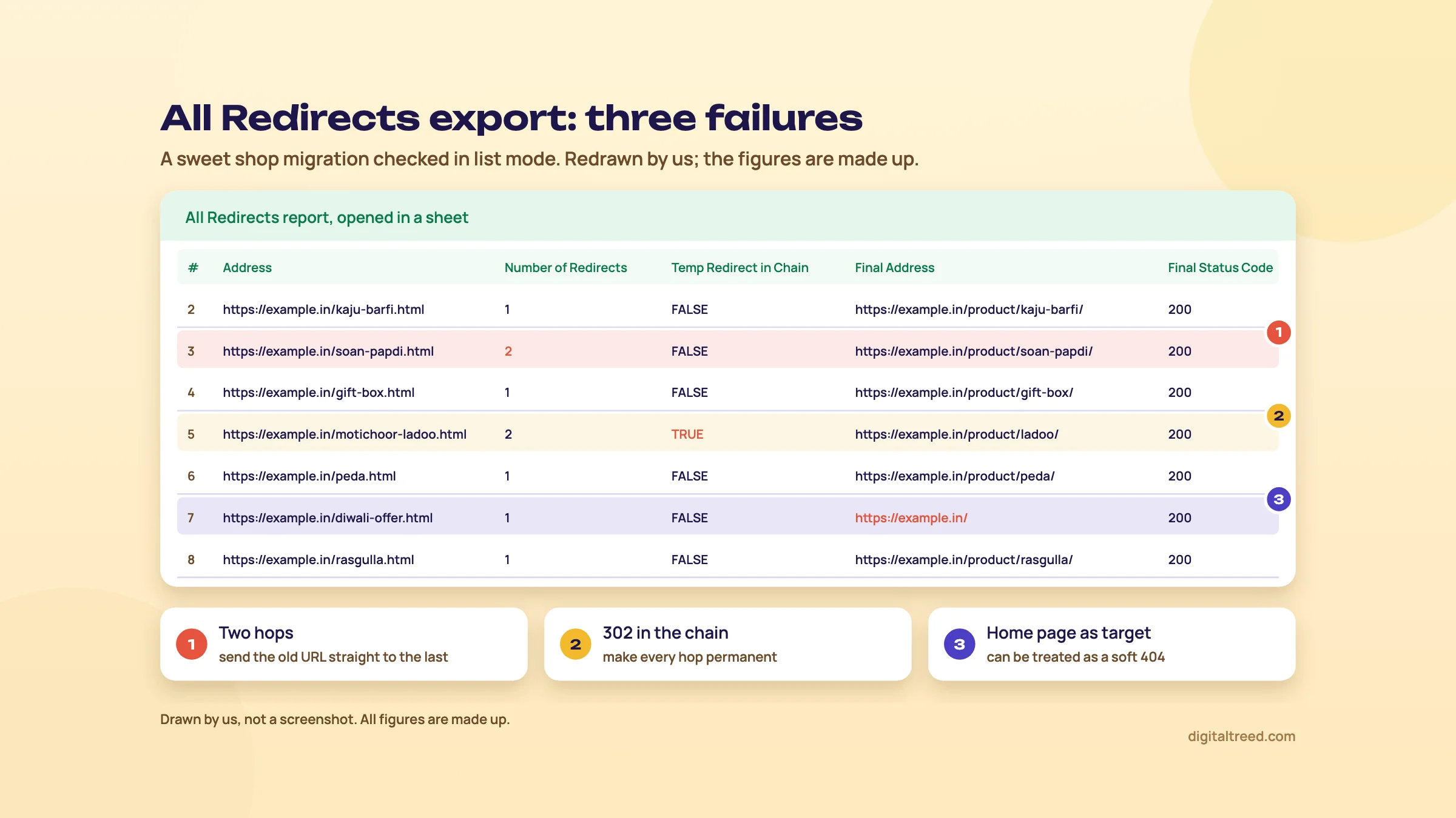 Redrawn All Redirects export for a sweet shop migration with columns Address, Number of Redirects, Temp Redirect in Chain, Final Address and Final Status Code; three rows are flagged: a two-hop chain, a chain containing a temporary redirect, and an old offer page that redirects to the home page
