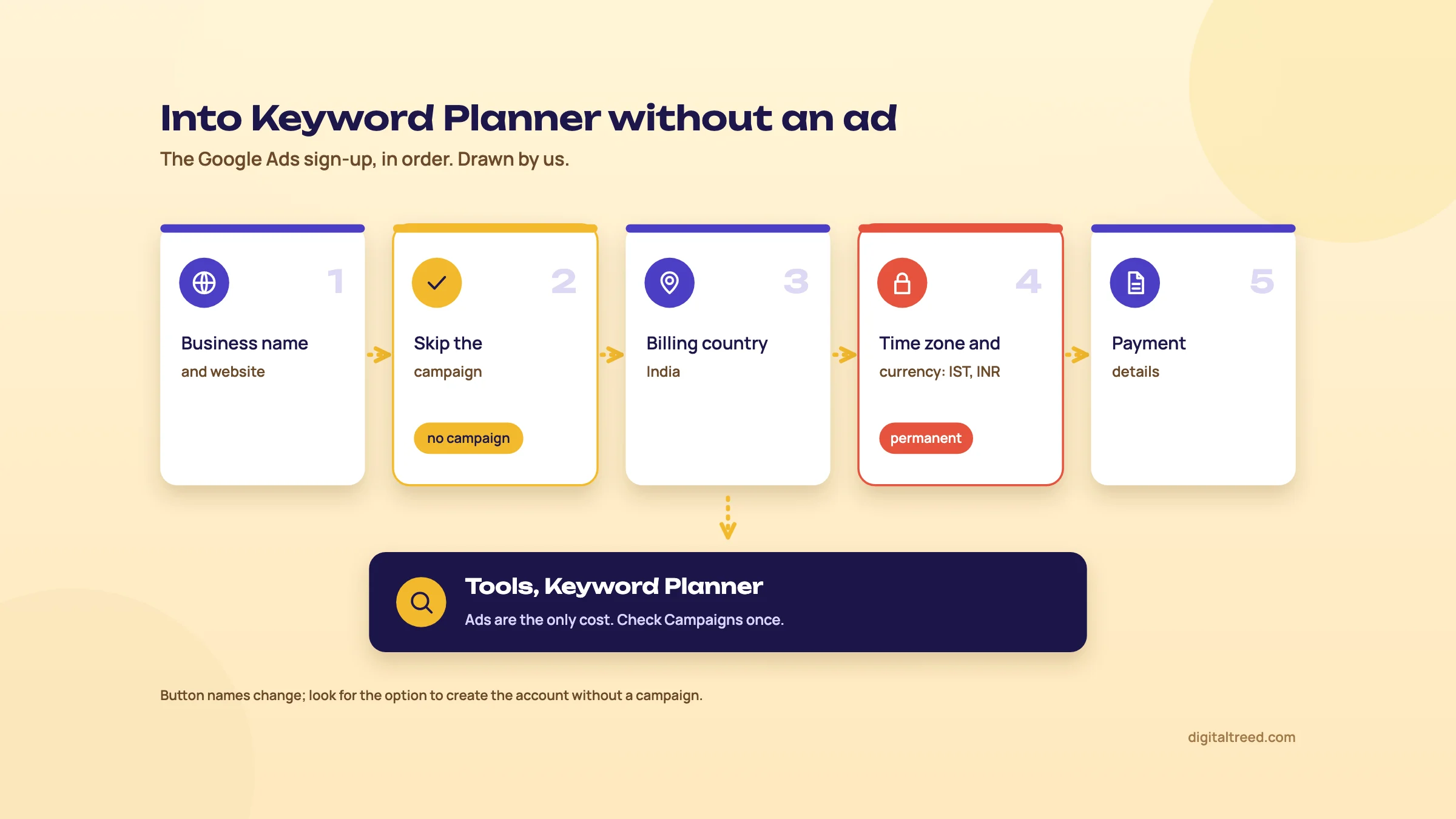 Five Google Ads sign-up steps in a row: business name and website, skip the campaign (marked no campaign), billing country India, time zone and currency IST and INR (marked permanent), and payment details, leading to Tools, Keyword Planner, with a note that ads are the only cost.