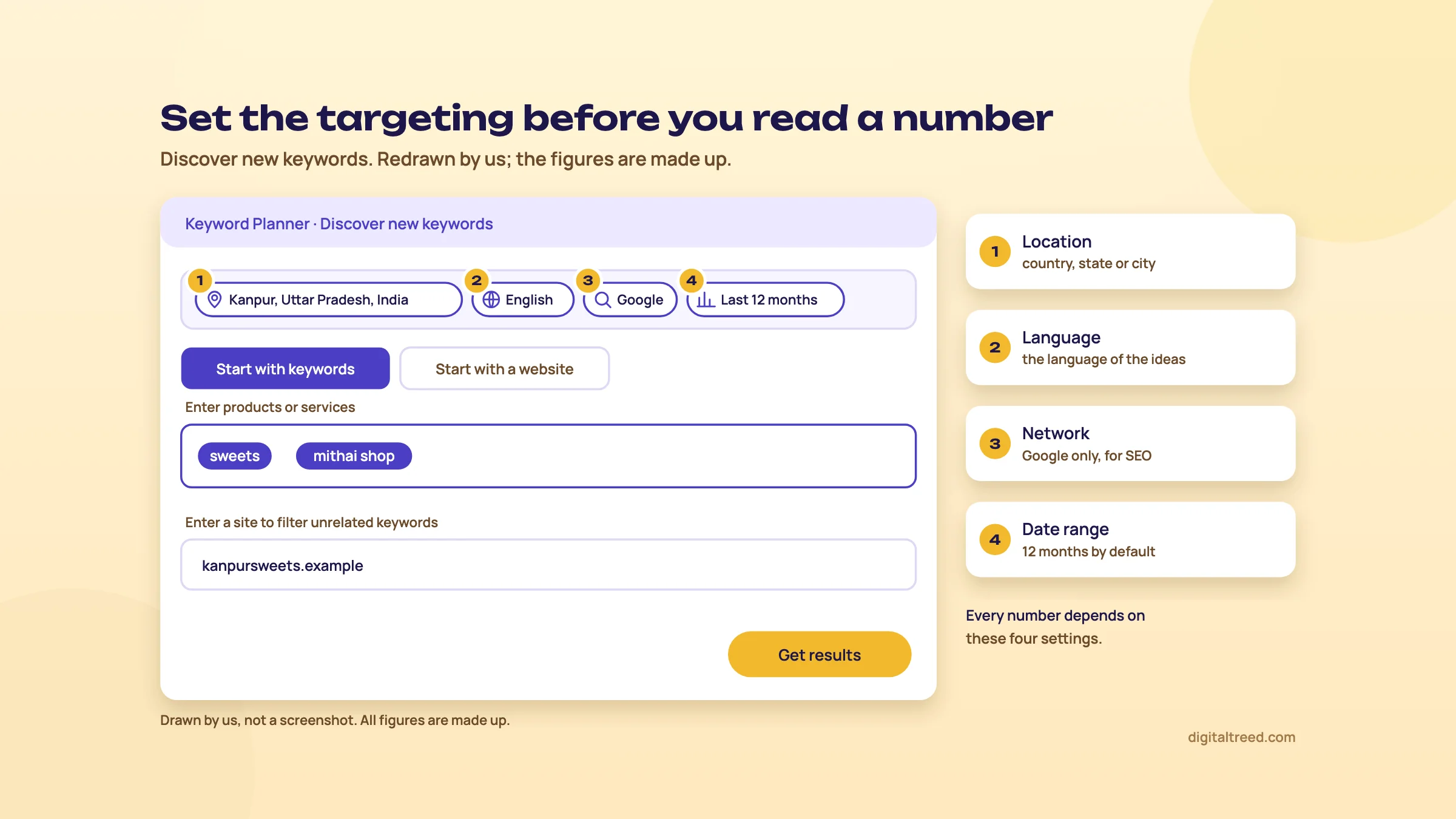 A redrawn Keyword Planner Discover new keywords screen with four numbered targeting settings: location Kanpur, Uttar Pradesh, India; language English; network Google; date range last 12 months. Below are the seed words sweets and mithai shop and a website field.