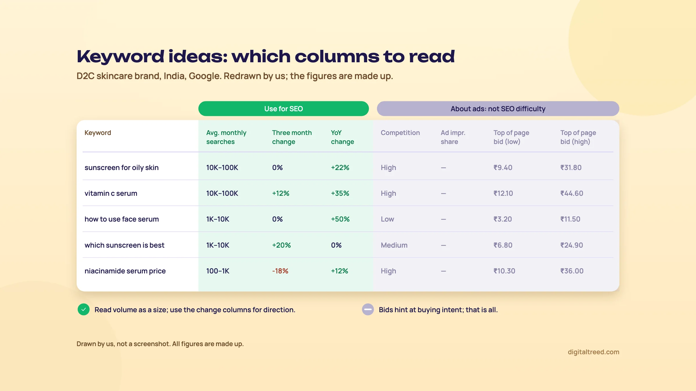 A redrawn Keyword Planner keyword ideas table for made-up skincare keywords such as vitamin c serum and how to use face serum. Average monthly searches, three month change and YoY change are shaded green as columns to use for SEO; competition, ad impression share and both top of page bid columns are shaded grey as about ads.