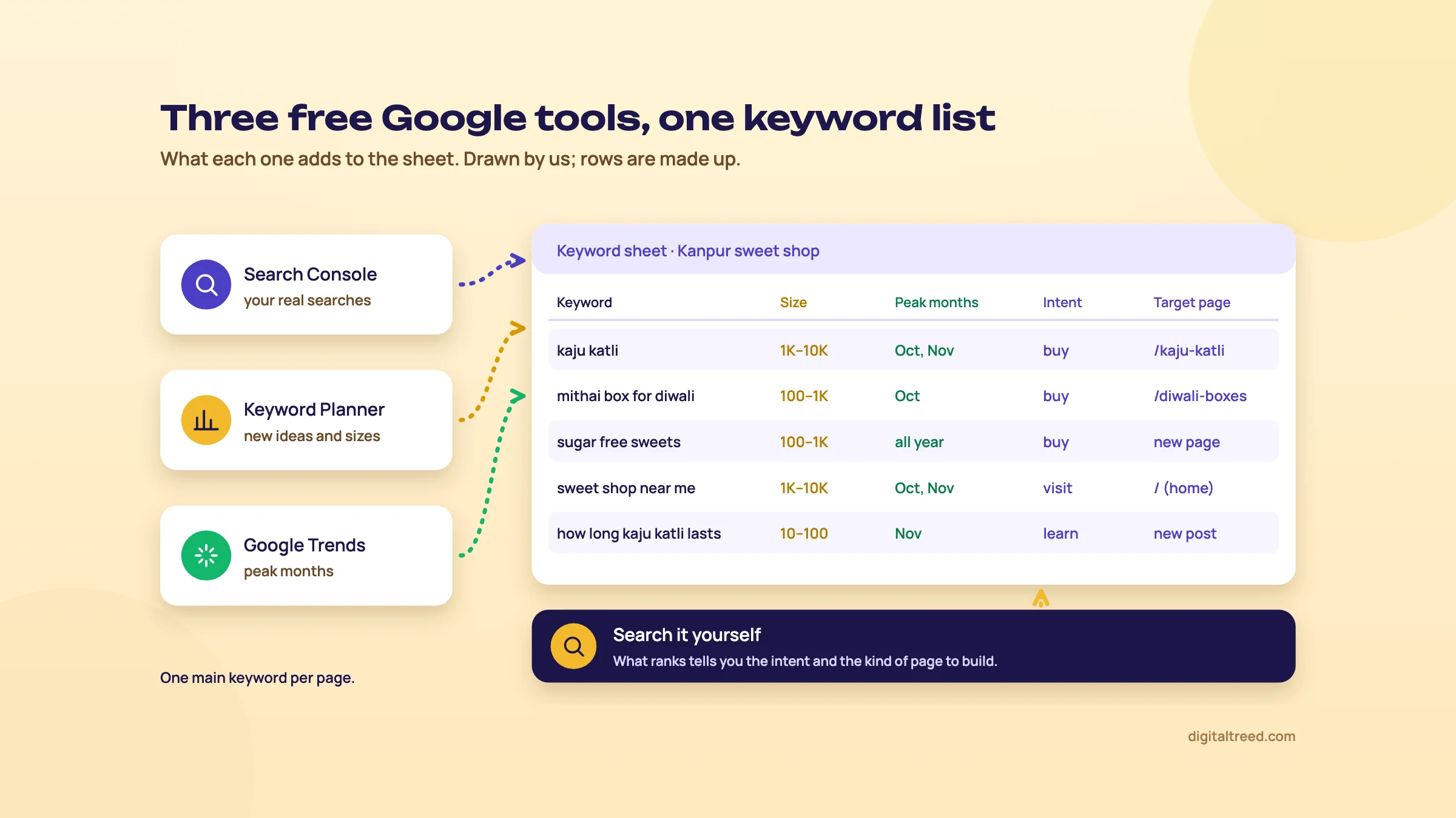 Diagram: Search Console (your real searches), Keyword Planner (new ideas and sizes) and Google Trends (peak months) feed a keyword sheet for a made-up Kanpur sweet shop with columns keyword, size, peak months, intent and target page; a box below says search it yourself to find the intent and the kind of page to build.