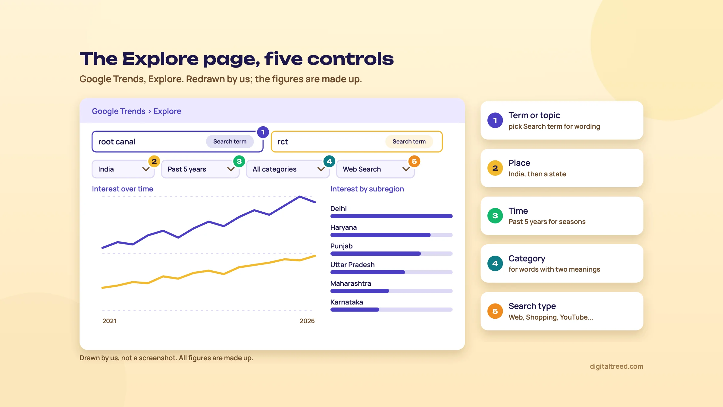 Redrawn Google Trends Explore page comparing root canal and rct as search terms, with numbered controls for the term, India, Past 5 years, All categories and Web Search, a two-line chart from 2021 to 2026 and an Interest by subregion list led by Delhi.