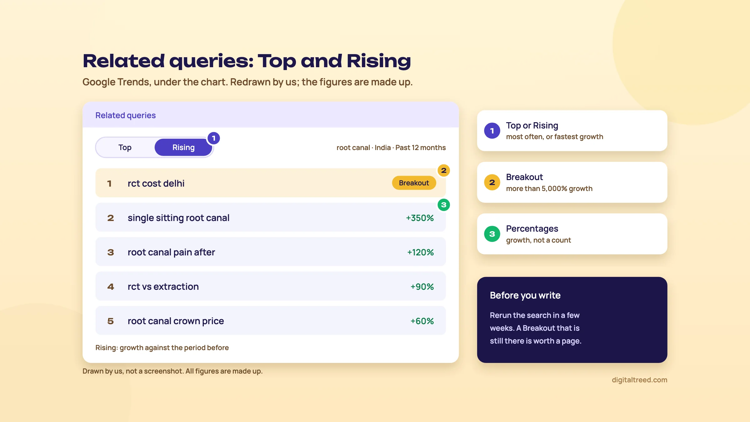 Redrawn Related queries table for root canal with Rising selected: rct cost delhi marked Breakout, then single sitting root canal +350%, root canal pain after +120%, rct vs extraction +90% and root canal crown price +60%, with notes that Breakout means more than 5,000% growth.