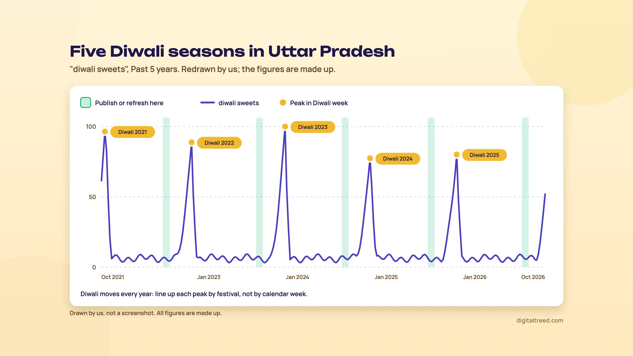 Redrawn five-year Google Trends line for diwali sweets in Uttar Pradesh, October 2021 to October 2026, with a peak labelled for each Diwali from 2021 to 2025 and a green band before each yearly rise marked publish or refresh here.