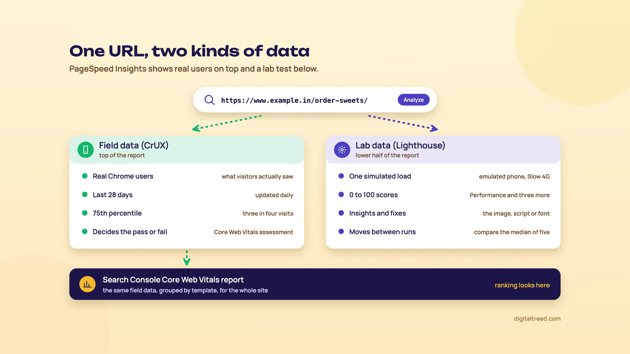 A URL entered in PageSpeed Insights splits into two cards: field data from CrUX (real Chrome users, last 28 days, 75th percentile, decides the Core Web Vitals pass or fail) and lab data from Lighthouse (one simulated load, 0 to 100 scores, insights and fixes, moves between runs). The field side leads to Search Console's Core Web Vitals report.