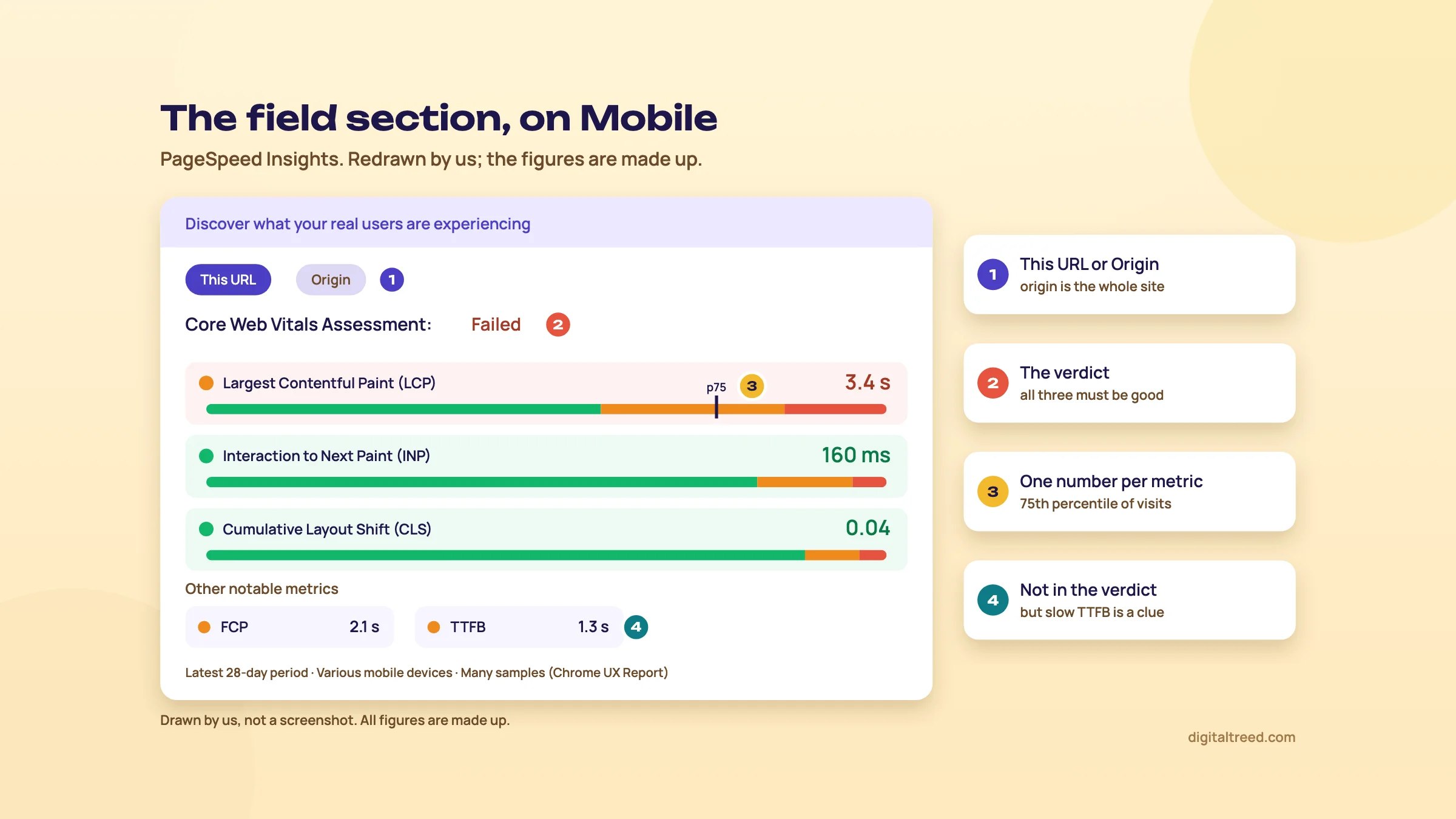 Redrawn PageSpeed Insights field section on Mobile: This URL and Origin tabs, Core Web Vitals Assessment Failed, LCP 3.4 s with a green, orange and red bar and the 75th percentile marked, INP 160 ms and CLS 0.04 in green, FCP 2.1 s and TTFB 1.3 s under Other notable metrics, and the Latest 28-day period footer, with four numbered notes.