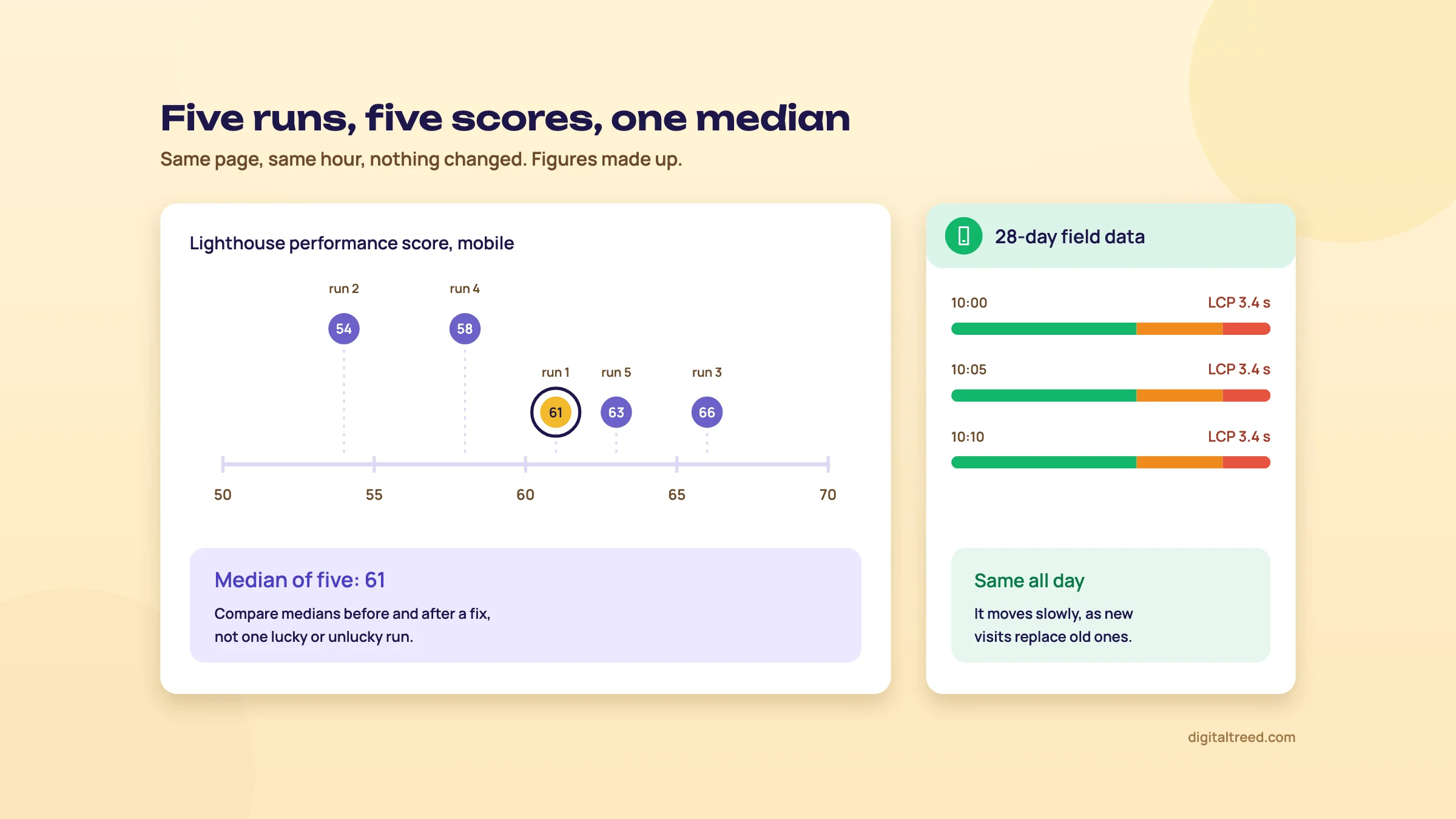 Five Lighthouse mobile scores for the same page plotted on a 50 to 70 scale (54, 58, 61, 63 and 66) with the median of 61 circled, beside a 28-day field data card showing the same LCP of 3.4 s at 10:00, 10:05 and 10:10.