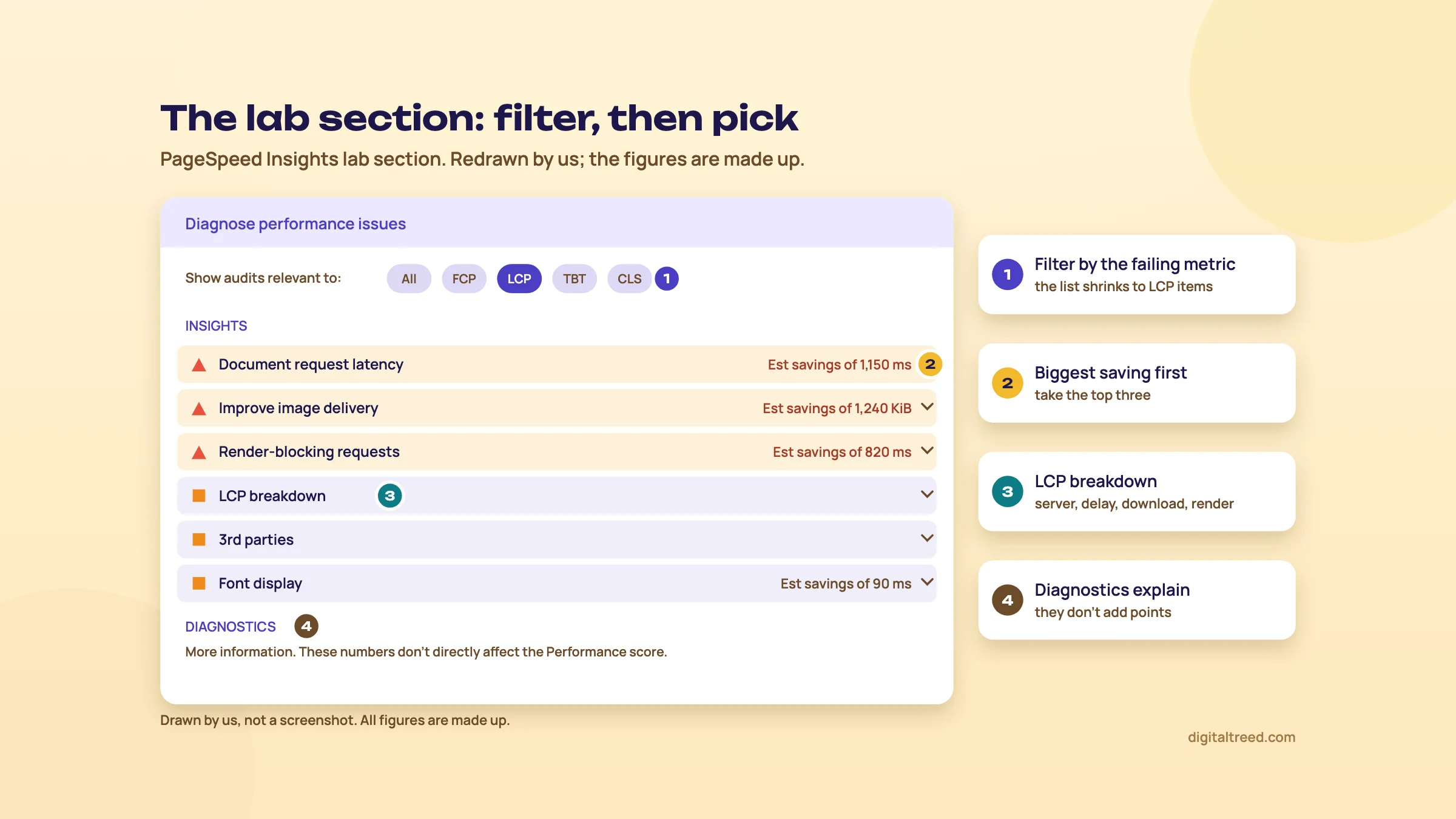 Redrawn PageSpeed Insights lab section with Show audits relevant to set to LCP and an Insights list: Document request latency, Improve image delivery and Render-blocking requests with estimated savings at the top, then LCP breakdown, 3rd parties and Font display, followed by the Diagnostics heading and its note that they don't directly affect the Performance score.