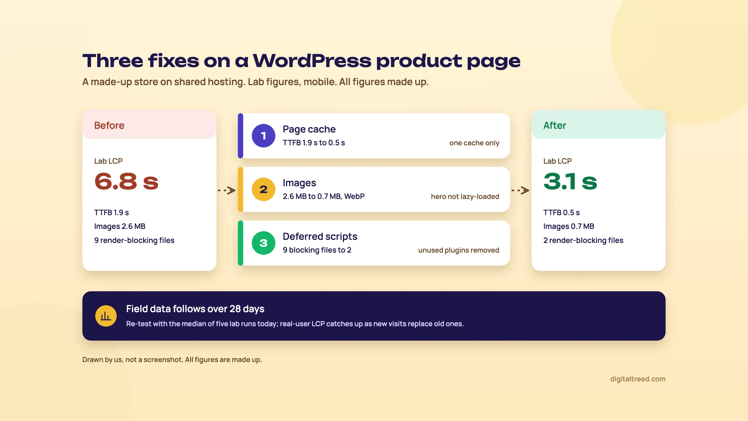 A made-up WordPress product page goes from lab LCP 6.8 s to 3.1 s on mobile after three fixes: page cache (TTFB 1.9 s to 0.5 s), images (2.6 MB to 0.7 MB, WebP, hero not lazy-loaded) and deferred scripts (9 render-blocking files to 2), with a note that field data follows over 28 days.