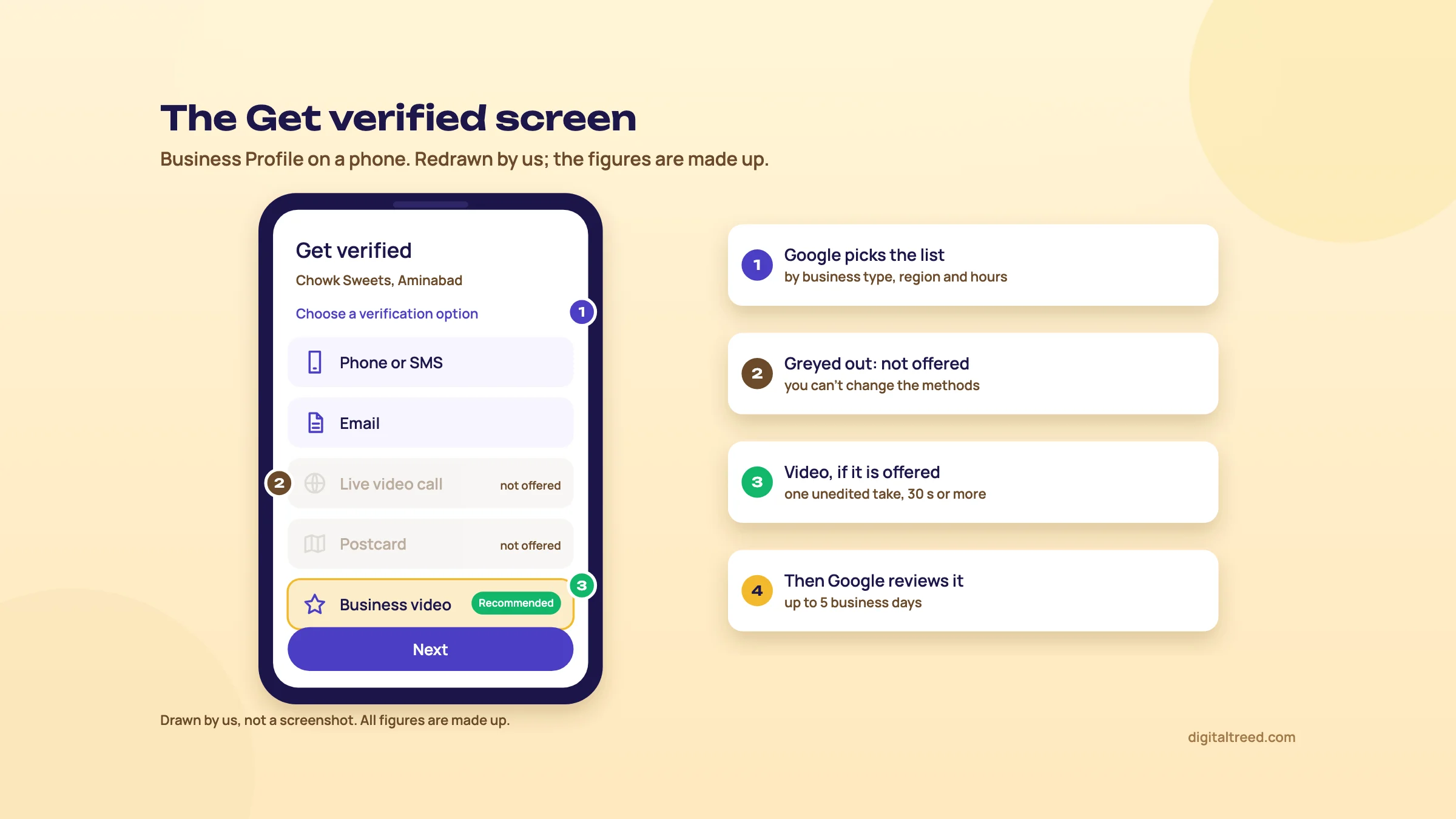 Redrawn Get verified screen on a phone for a made-up sweet shop, listing Phone or SMS, Email, Live video call, Postcard and Business video, with the live video call and postcard greyed out as not offered and Business video marked recommended, plus notes that Google picks the list and reviews can take up to 5 business days.