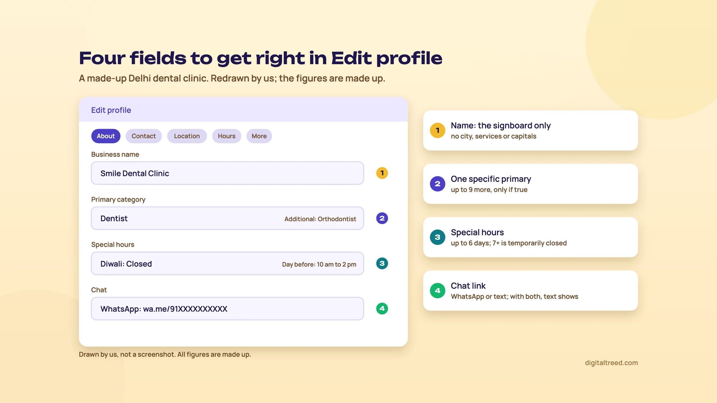 Redrawn Edit profile panel with About, Contact, Location, Hours and More tabs and four marked fields: business name Smile Dental Clinic, primary category Dentist with Orthodontist as an additional category, special hours closed for Diwali, and a WhatsApp chat link, each with a short rule beside it.
