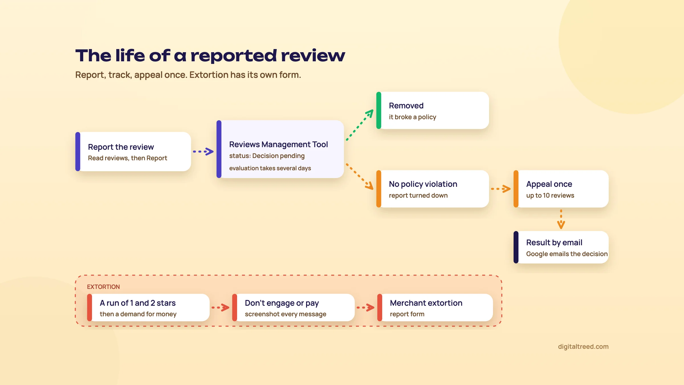 Flow diagram: a review reported from the profile goes to the Reviews Management Tool with status Decision pending, then is either removed or marked no policy violation, which allows one appeal for up to 10 reviews with the result sent by email. A separate red lane for extortion: a run of one- and two-star reviews and a demand for money, don't engage or pay and screenshot everything, then the merchant extortion report form.