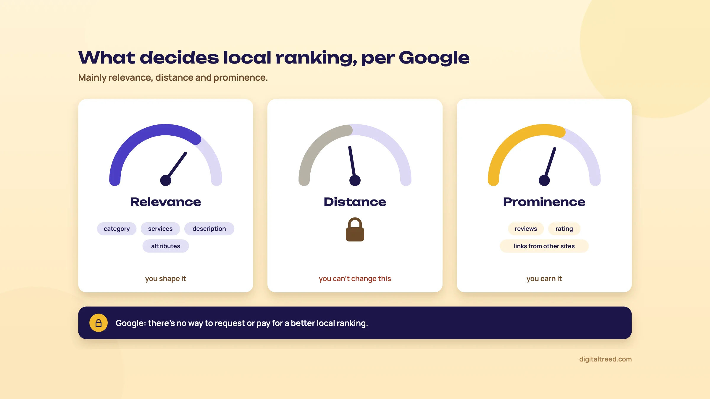 Three gauges labelled Relevance (fed by category, services, description and attributes), Distance (with a padlock: you can't change this) and Prominence (fed by reviews, rating and links from other sites), above a line saying Google offers no way to request or pay for a better local ranking.