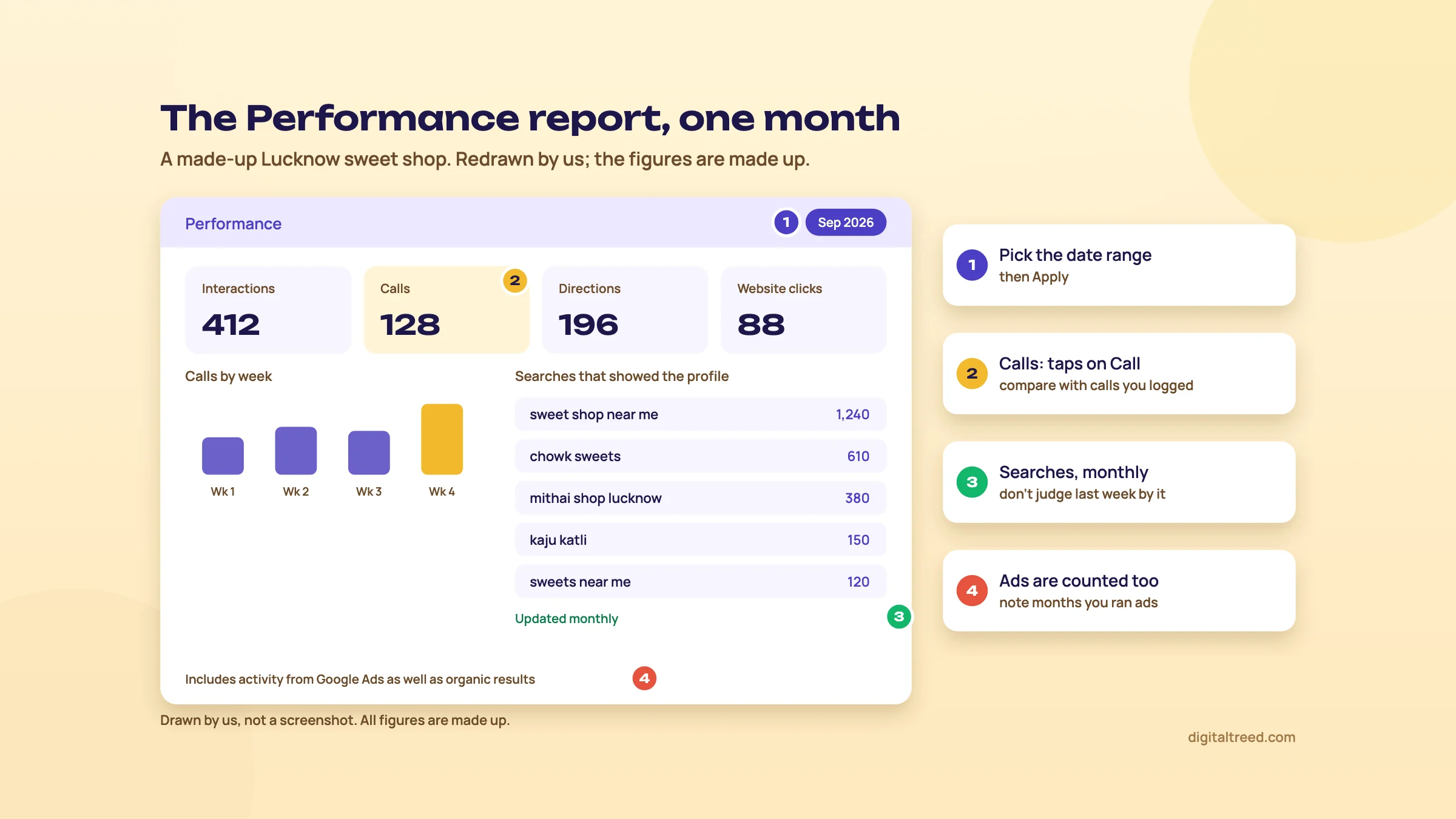 Redrawn Performance report for one month of a made-up Lucknow sweet shop: 412 interactions, 128 calls, 196 directions and 88 website clicks, a weekly calls chart, and a monthly searches list led by sweet shop near me with 1,240, with notes that searches update monthly and that Google Ads activity is included.