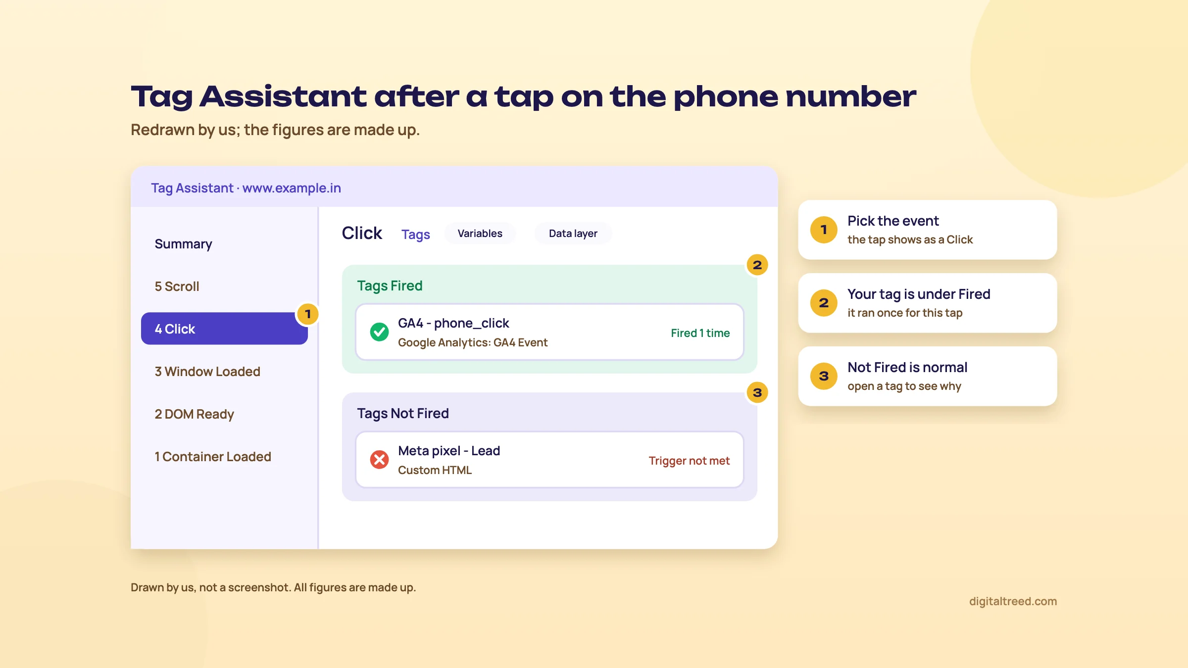 Redrawn Tag Assistant screen for www.example.in: the event list on the left with 4 Click selected (1), the GA4 - phone_click tag of type Google Analytics: GA4 Event under Tags Fired, fired 1 time (2), and a Meta pixel - Lead Custom HTML tag under Tags Not Fired, trigger not met (3).
