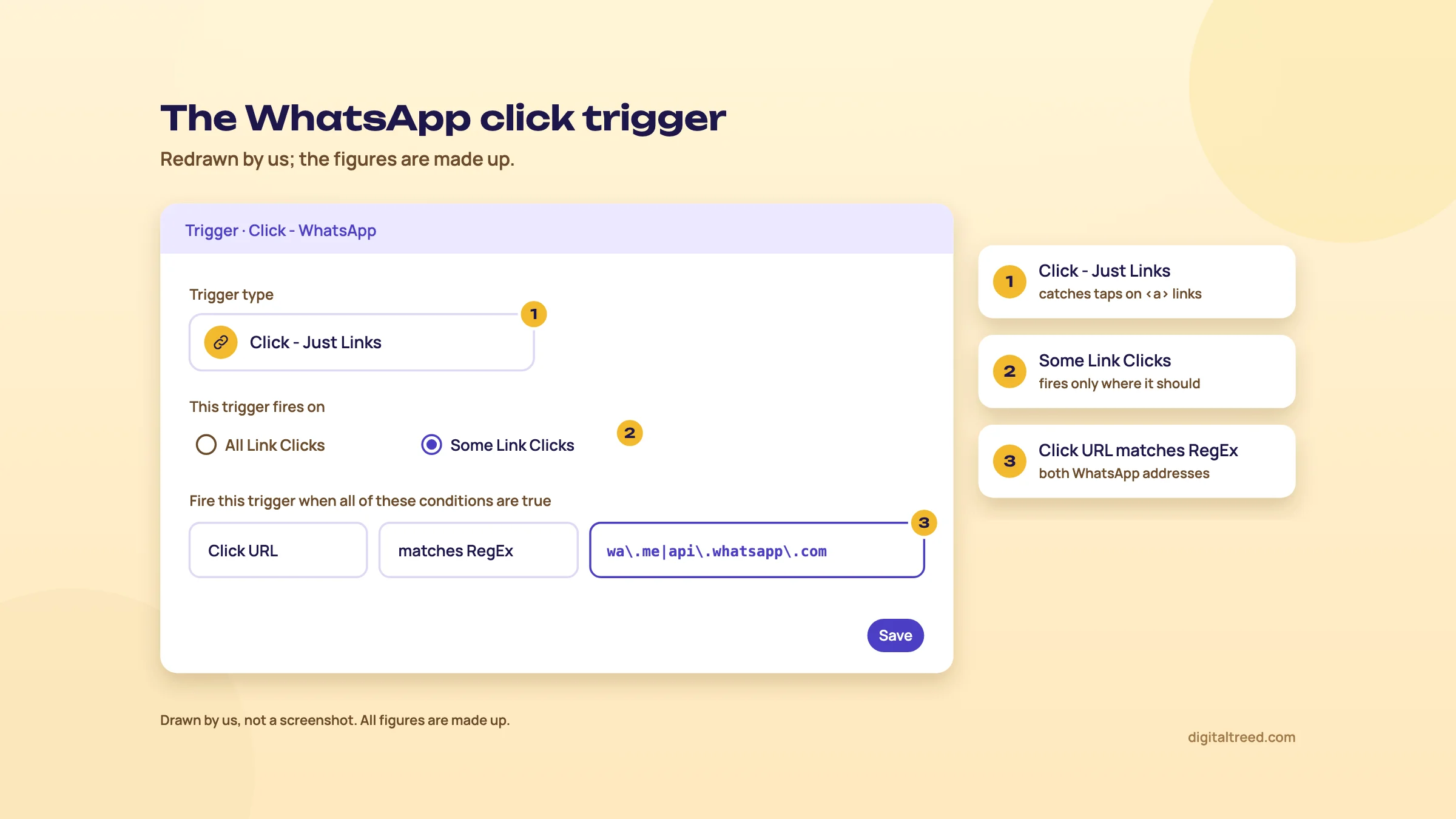 Redrawn Tag Manager trigger settings named Click - WhatsApp: trigger type Click - Just Links (1), Some Link Clicks selected instead of All Link Clicks (2), and the condition Click URL matches RegEx wa\.me|api\.whatsapp\.com (3).