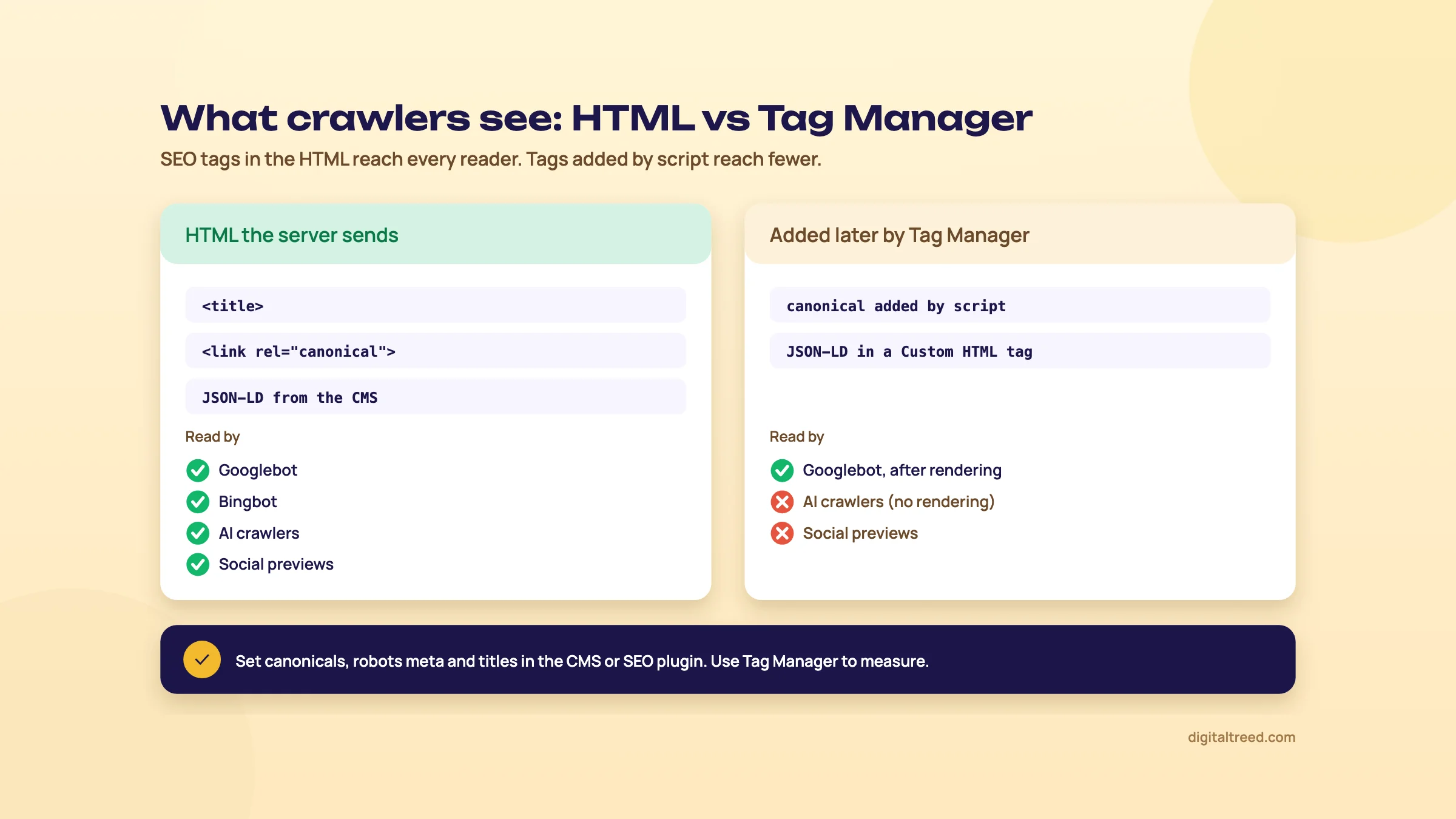 Two columns. HTML the server sends (title, canonical link, JSON-LD from the CMS) is read by Googlebot, Bingbot, AI crawlers and social previews. Added later by Tag Manager (a canonical added by script, JSON-LD in a Custom HTML tag) is read by Googlebot only after rendering, not by AI crawlers that don't render or by social previews.