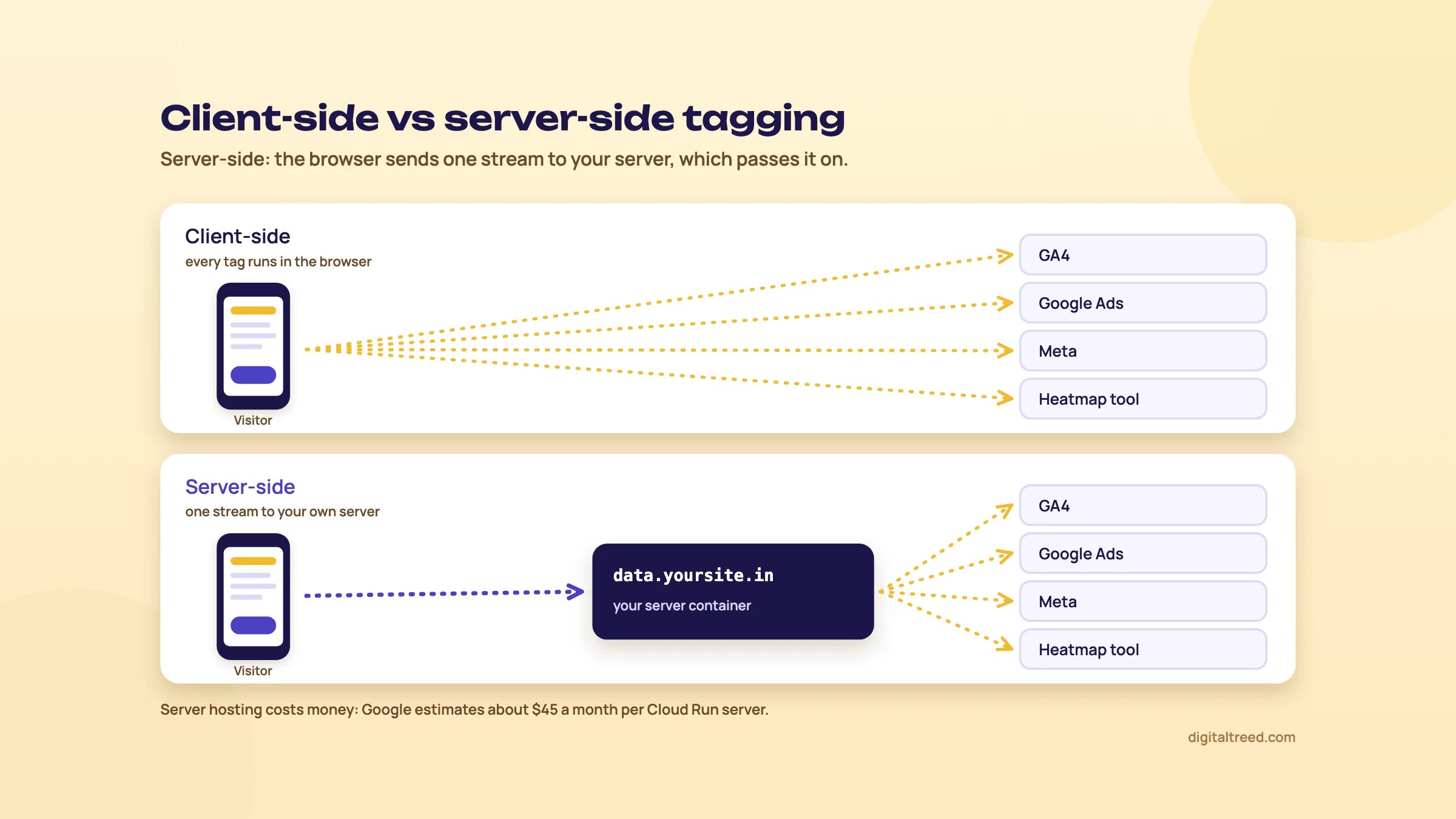 Client-side tagging: a visitor's phone sends four separate streams straight to GA4, Google Ads, Meta and a heatmap tool. Server-side tagging: the phone sends one stream to data.yoursite.in, your server container, which passes it on to the same four products.