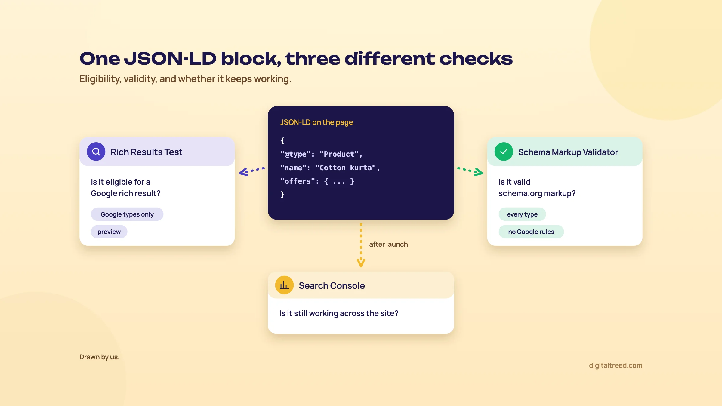 Diagram: one JSON-LD Product block in the middle. An arrow to the Rich Results Test asks whether it is eligible for a Google rich result (Google types only, with a preview); an arrow to the Schema Markup Validator asks whether it is valid schema.org markup (every type, no Google rules); an arrow marked after launch goes to Search Console, which asks whether it is still working across the site.