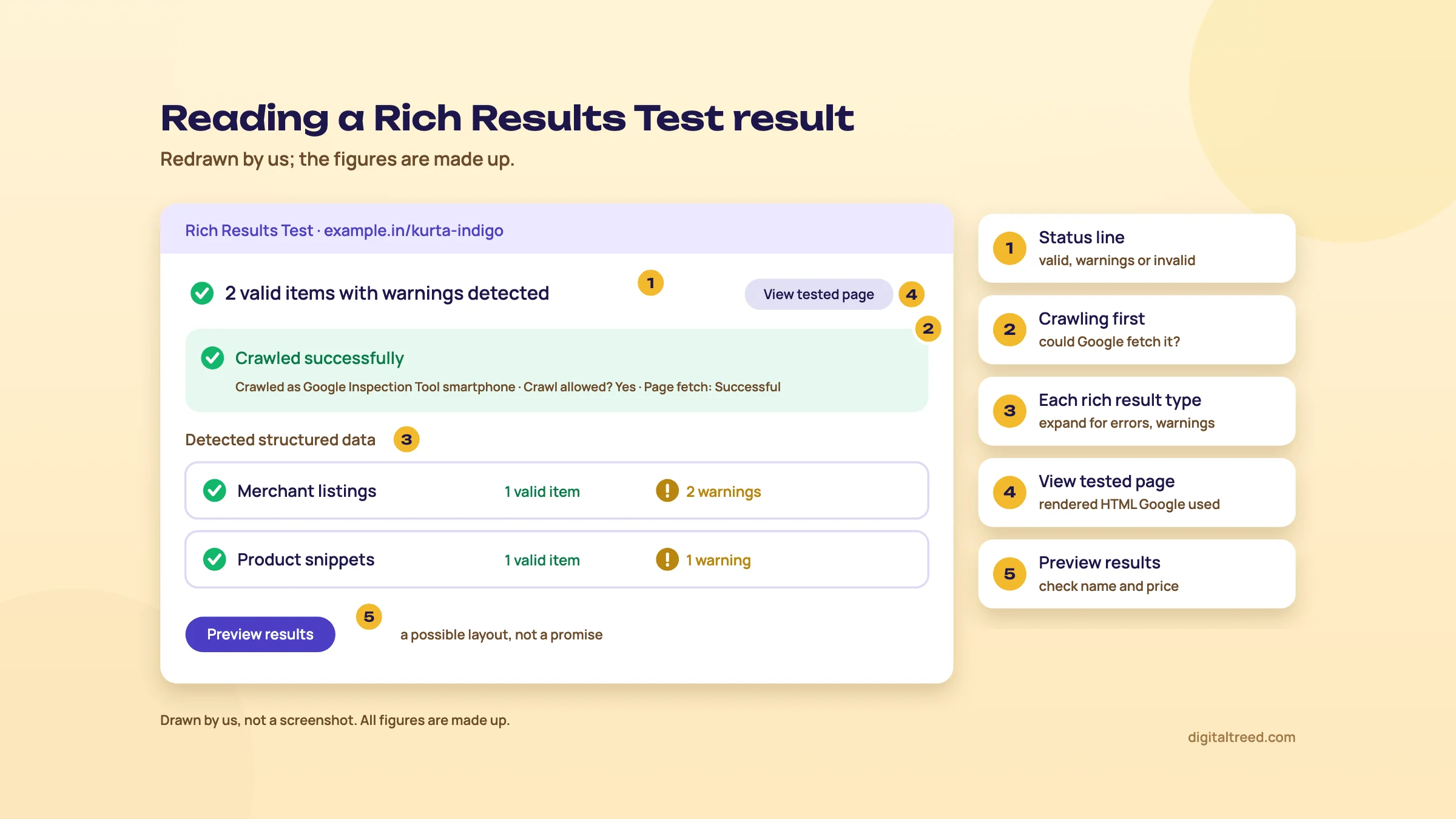 Redrawn Rich Results Test result for example.in/kurta-indigo: the status line 2 valid items with warnings detected (1), Crawled successfully as Google Inspection Tool smartphone with crawl allowed and page fetch successful (2), detected items Merchant listings with 2 warnings and Product snippets with 1 warning (3), the View tested page button (4) and the Preview results button (5).