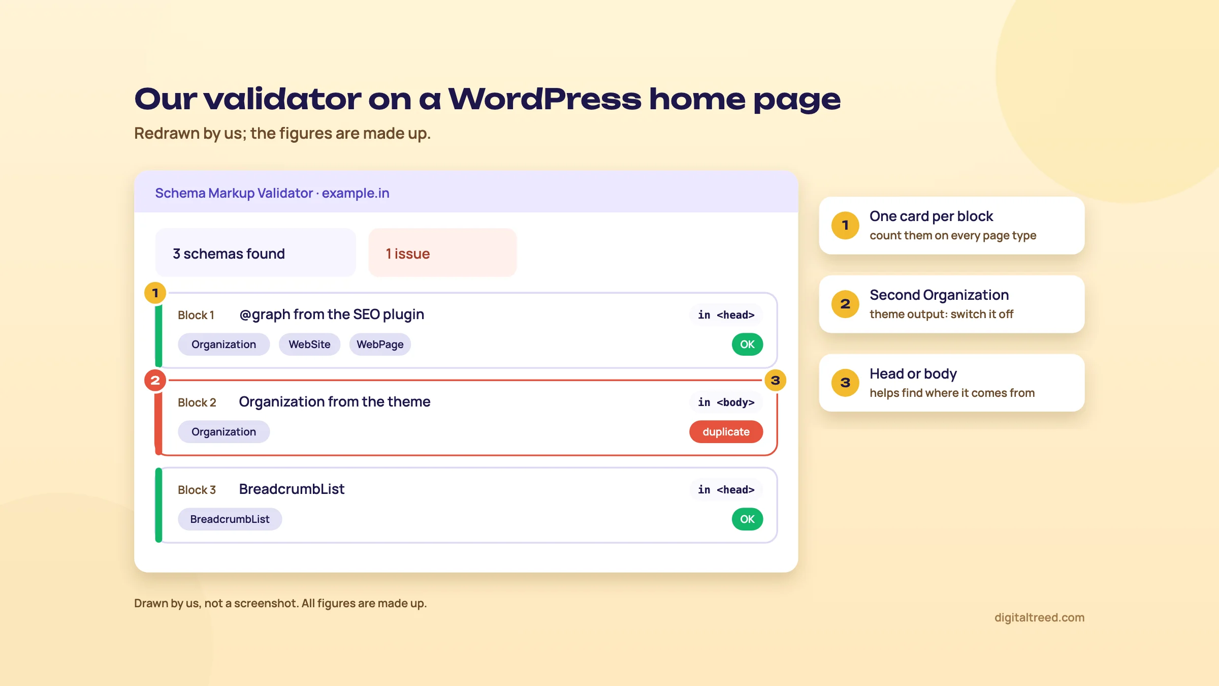Redrawn result of our Schema Markup Validator for a WordPress home page: 3 schemas found, 1 issue. Block 1 is the SEO plugin's @graph with Organization, WebSite and WebPage in the head; block 2 is a second Organization from the theme in the body, marked duplicate; block 3 is a BreadcrumbList in the head.