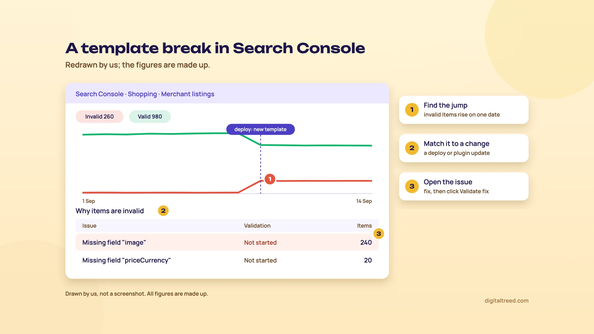 Redrawn Search Console Merchant listings report under Shopping: valid items fall and invalid items jump from about 20 to 260 on the day of a deploy of a new template (1); the Why items are invalid table (2) lists Missing field image on 240 items (3) and Missing field priceCurrency on 20, both with validation not started.