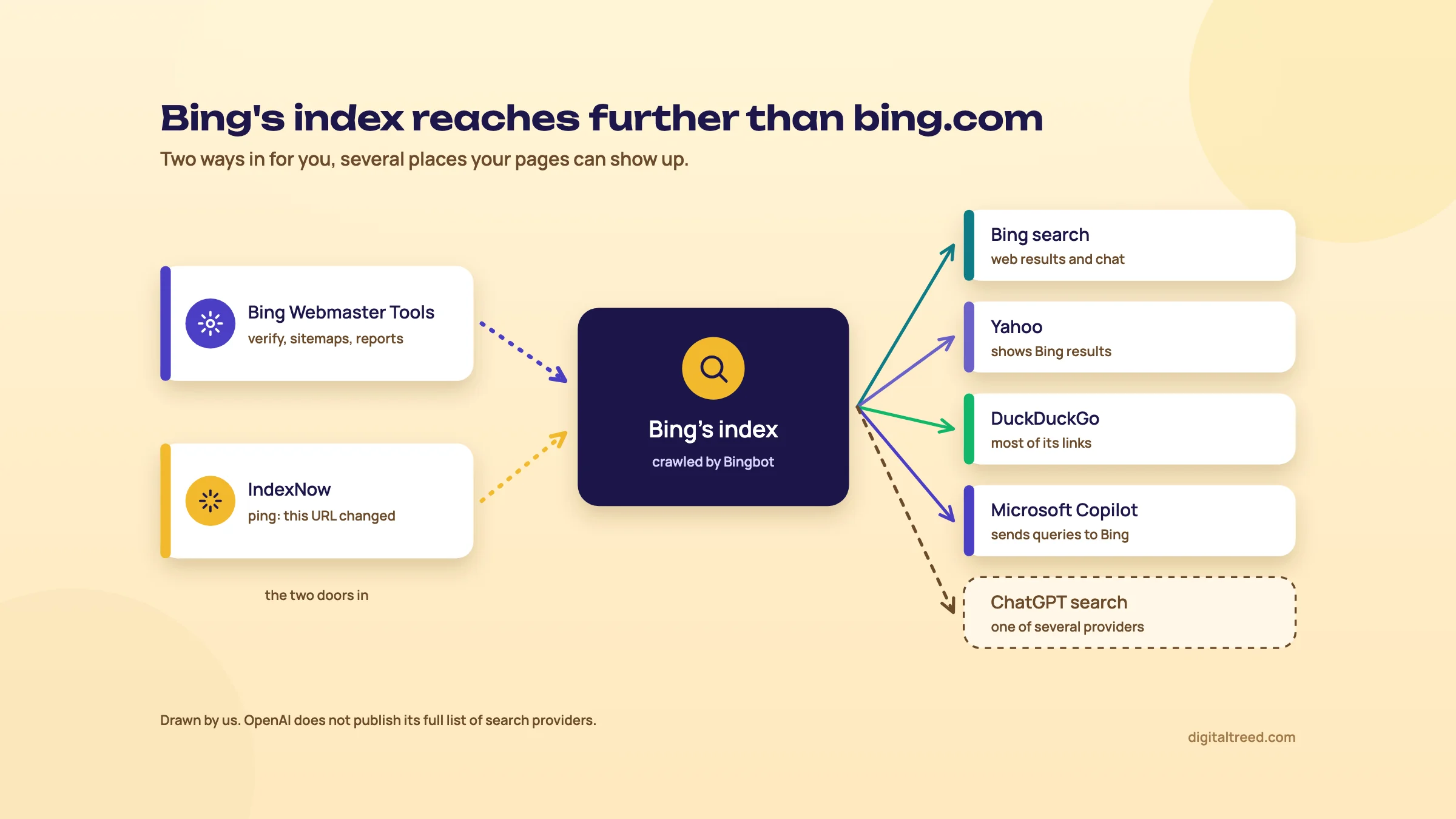 Diagram: Bing Webmaster Tools and IndexNow are two ways into Bing's index, which is crawled by Bingbot. From the index, arrows lead to Bing search (web results and chat), Yahoo (shows Bing results), DuckDuckGo (most of its links) and Microsoft Copilot (sends queries to Bing), and a dashed arrow leads to ChatGPT search, labelled one of several providers.