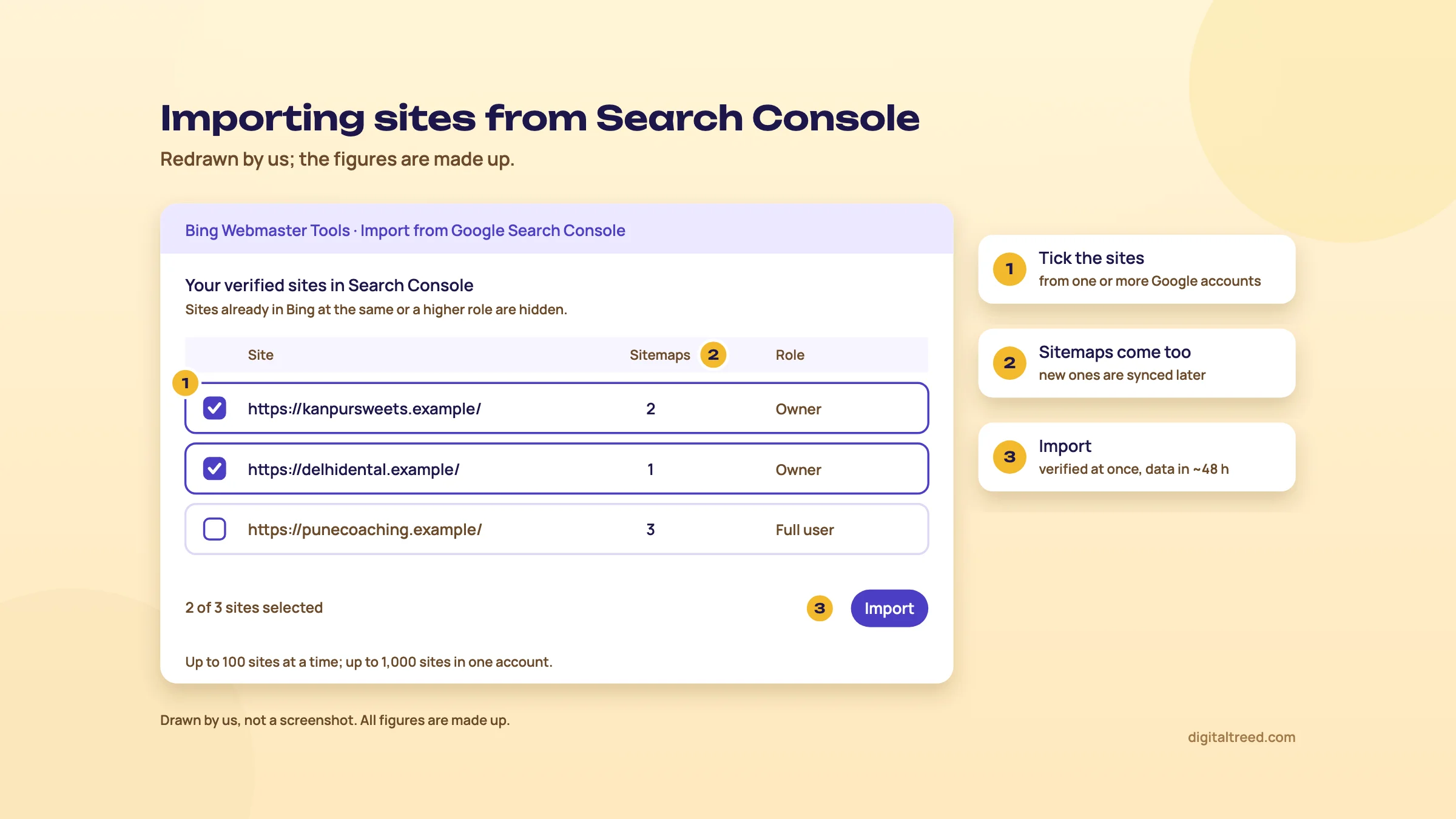 Redrawn Bing Webmaster Tools import screen listing three made-up verified Search Console sites with their sitemap counts and roles: two are ticked (1), the Sitemaps column shows 2, 1 and 3 (2), and the Import button imports the 2 selected sites (3). A note says up to 100 sites at a time and up to 1,000 per account.