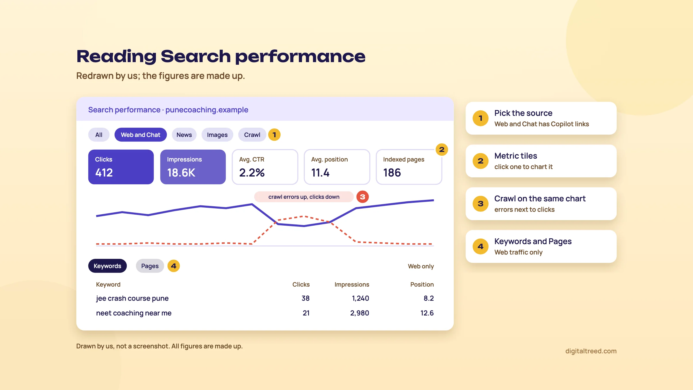 Redrawn Bing Search performance report for a made-up Pune coaching centre: the source switcher set to Web and Chat (1), tiles for clicks 412, impressions 18.6K, average CTR 2.2%, average position 11.4 and indexed pages 186 (2), a chart where crawl errors rise in the same week clicks fall (3), and the Keywords and Pages tabs, which cover Web traffic only (4).