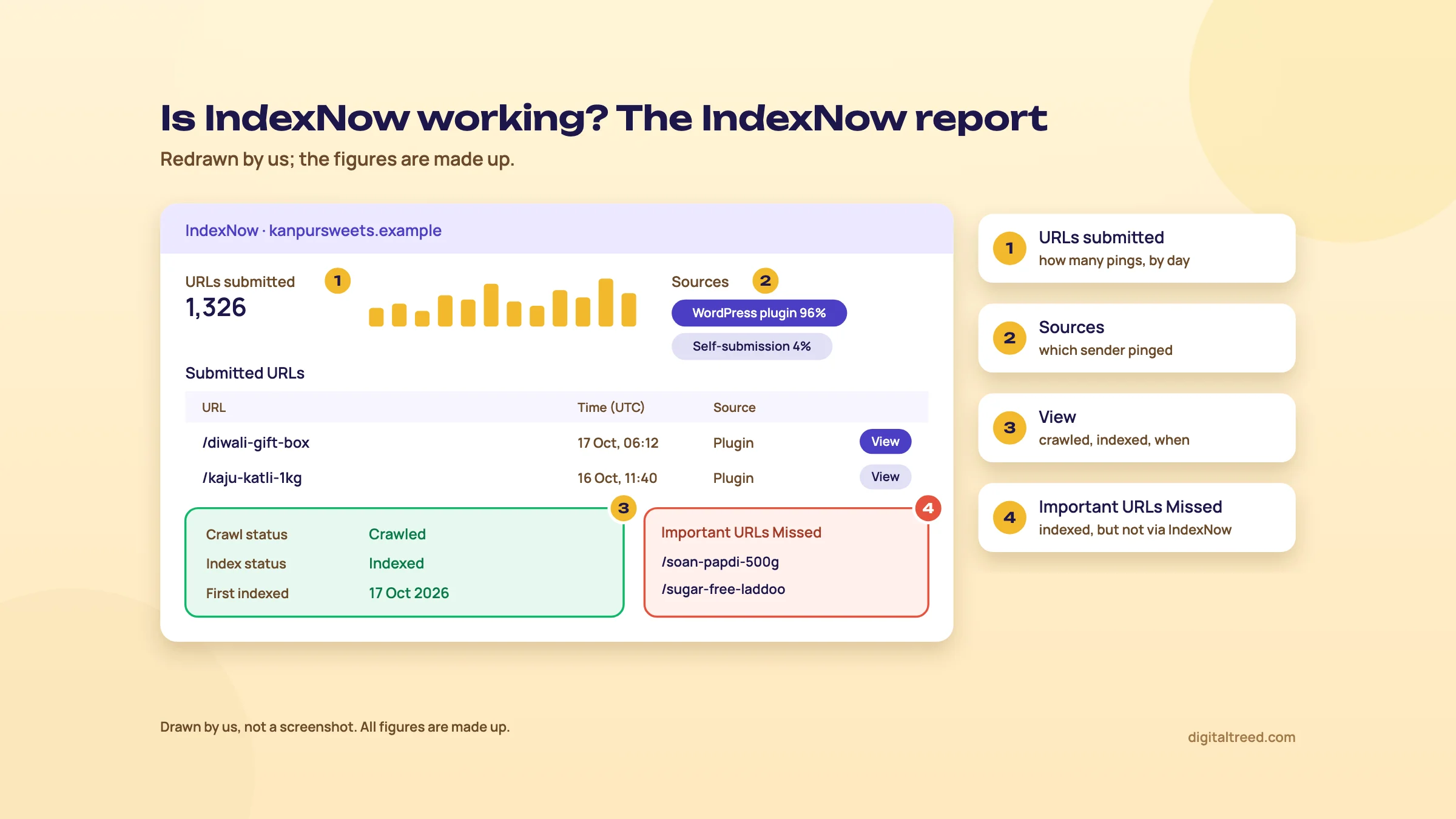 Redrawn Bing IndexNow report for a made-up Kanpur sweet shop: 1,326 URLs submitted with a daily bar chart (1), sources split between a WordPress plugin and self-submission (2), the Submitted URLs list with the View panel open showing crawled, indexed and first indexed on 17 Oct 2026 (3), and an Important URLs Missed box listing two product pages (4).