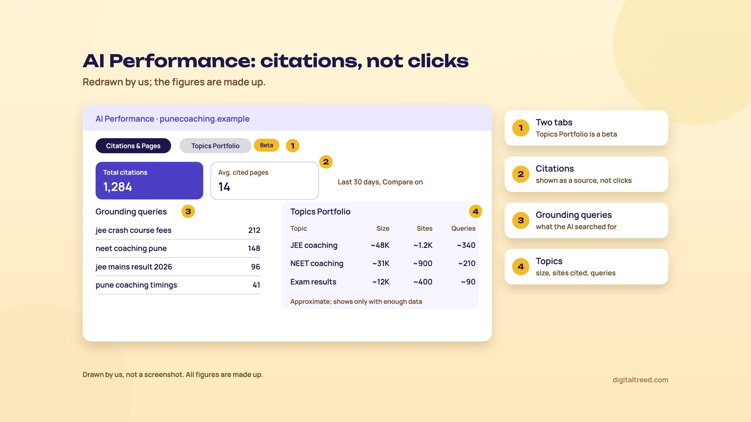 Redrawn Bing AI Performance report for a made-up Pune coaching centre: the Citations and Pages tab next to the Topics Portfolio beta tab (1), total citations 1,284 and 14 average cited pages over 30 days (2), a grounding queries list such as jee crash course fees (3), and a topics table with approximate topic size, sites cited and queries (4).