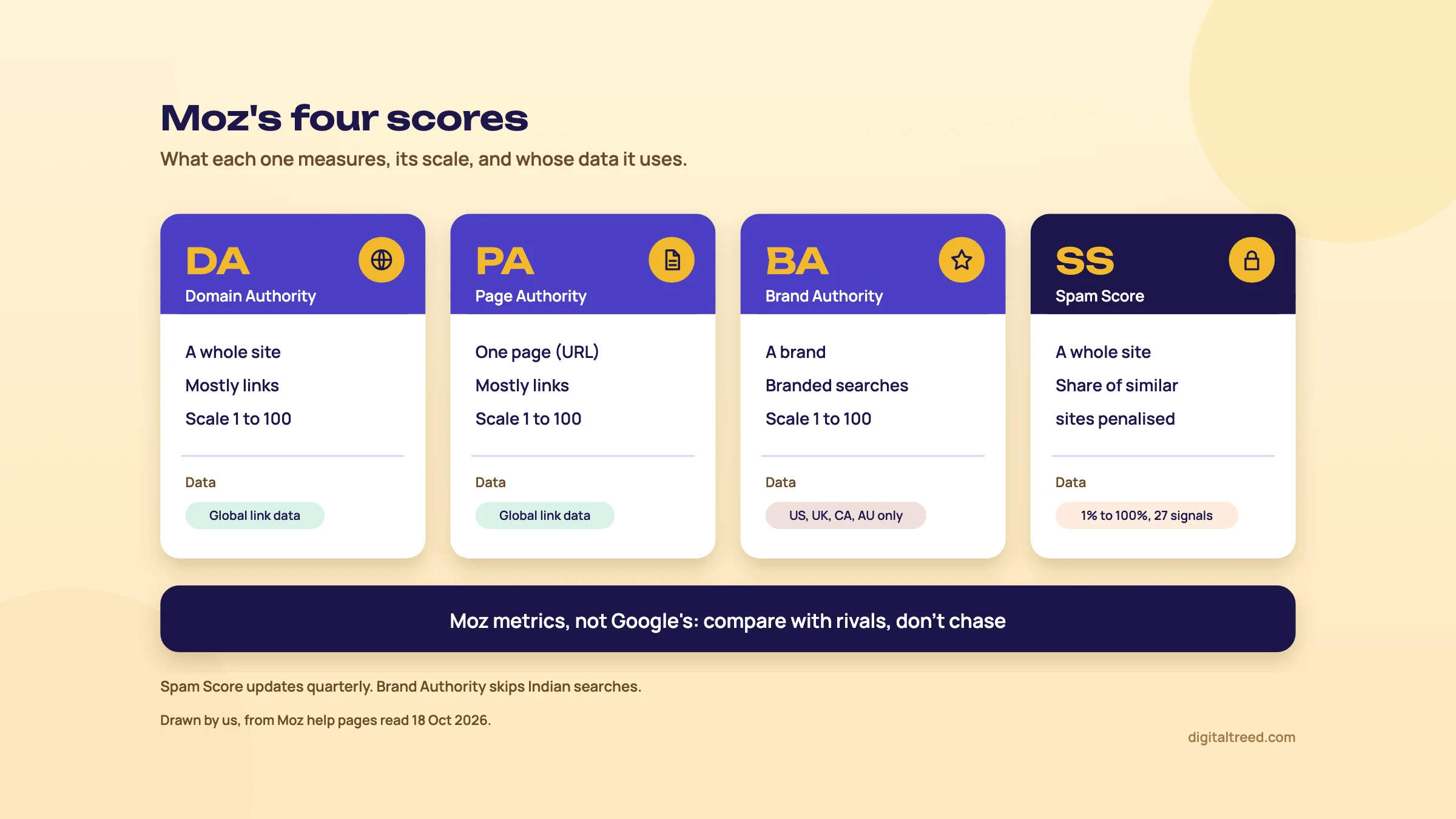 Diagram of four Moz score cards: Domain Authority for a whole site and Page Authority for one URL, both mostly from links on a 1 to 100 scale with global link data; Brand Authority from branded searches using only US, UK, Canadian and Australian data; Spam Score as the share of similar sites penalised, 1% to 100% from 27 signals. A strip reads Moz metrics, not Google's.
