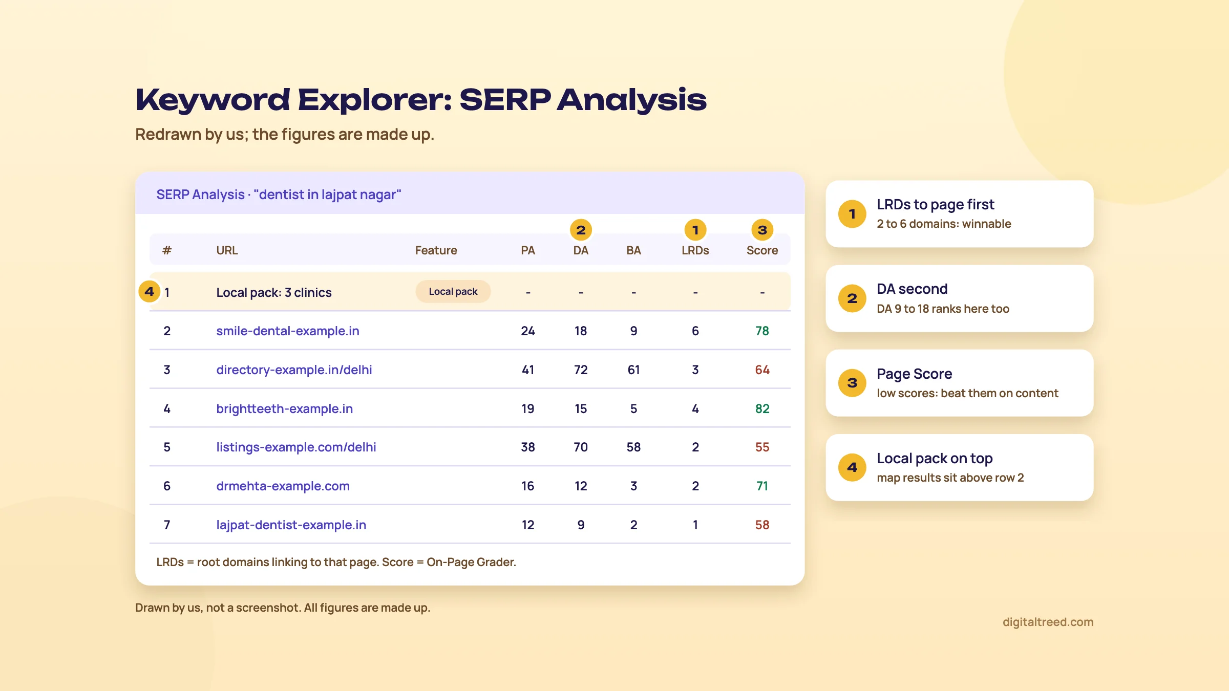 Redrawn Moz Keyword Explorer SERP Analysis for dentist in lajpat nagar: a local pack in row 1, then six results with PA, DA, BA, root domains linking to the page (1 to 6) and Page Score; markers point to the LRDs column, the DA column, the Page Score column and the local pack row.