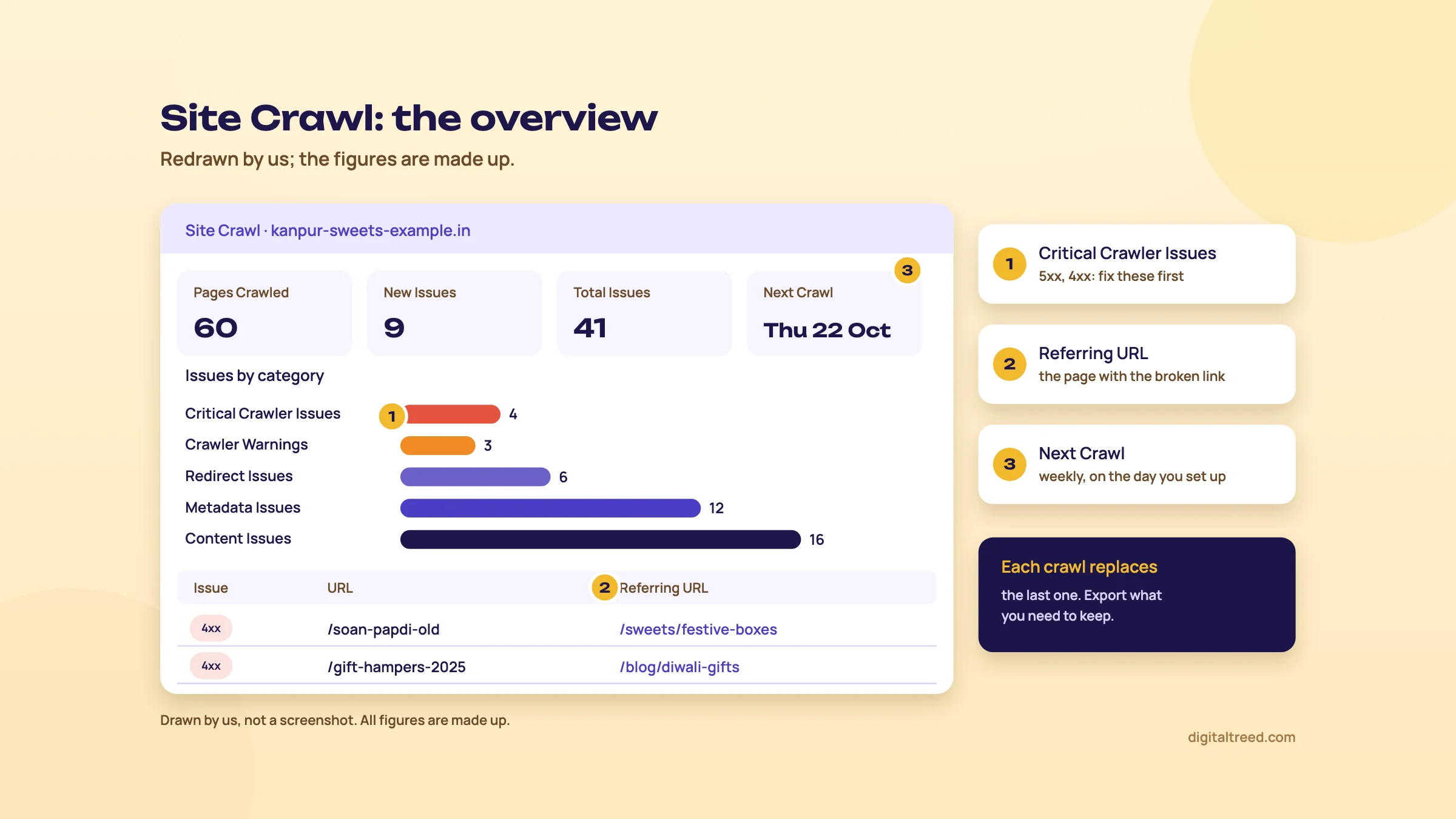Redrawn Moz Pro Site Crawl overview for a 60-page Kanpur sweet shop site: 9 new issues, 41 total, next crawl Thursday 22 October; bars for Critical Crawler Issues 4, Crawler Warnings 3, Redirect Issues 6, Metadata Issues 12, Content Issues 16; two 4xx rows with their referring URLs marked.