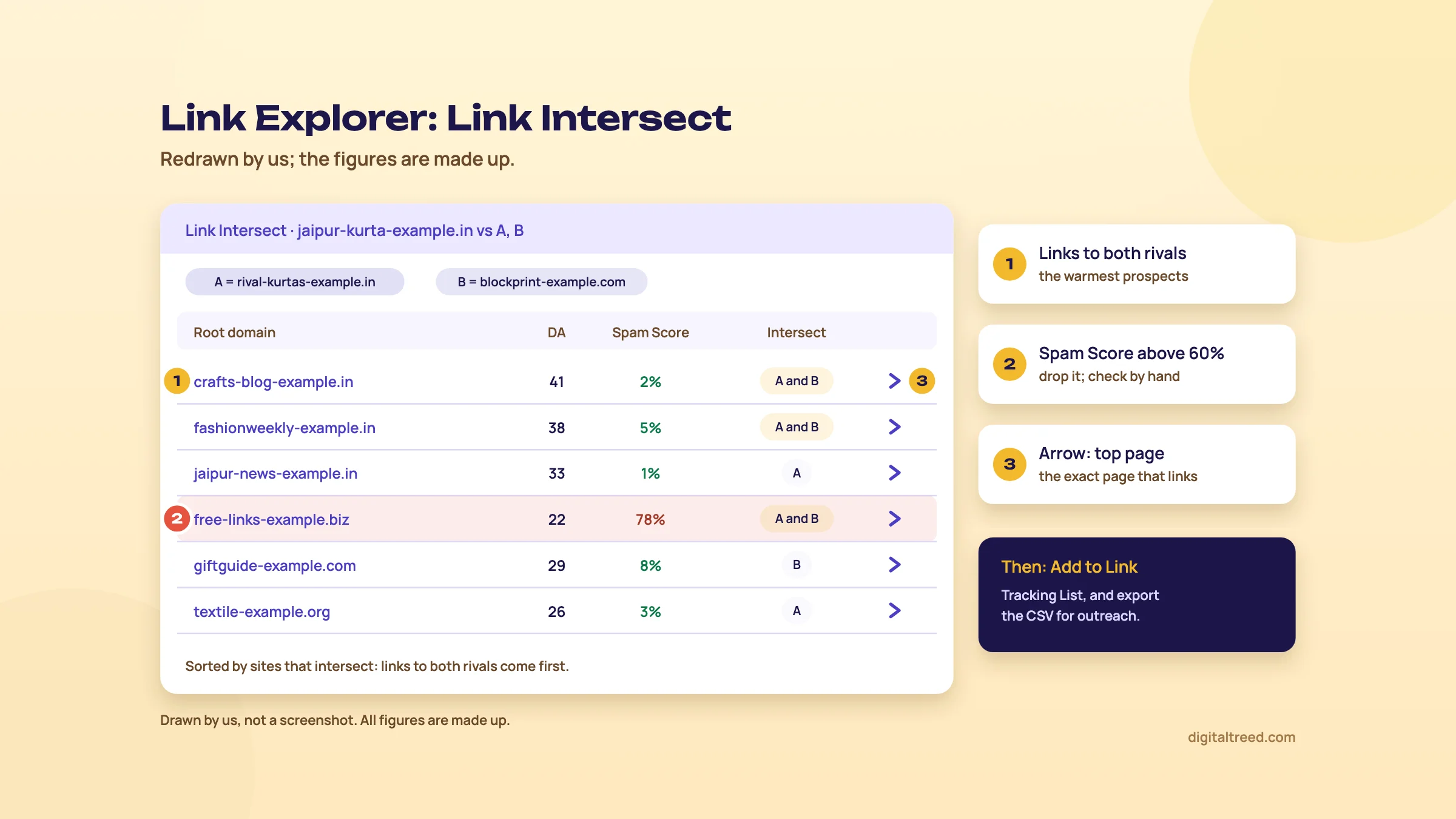 Redrawn Moz Link Intersect result for a Jaipur kurta brand against two rival brands: six linking root domains with DA, Spam Score and which rivals they link to; a domain linking to both rivals is marked as a prospect, a row with a 78% Spam Score is marked to drop, and the arrow to the top referring page is marked.