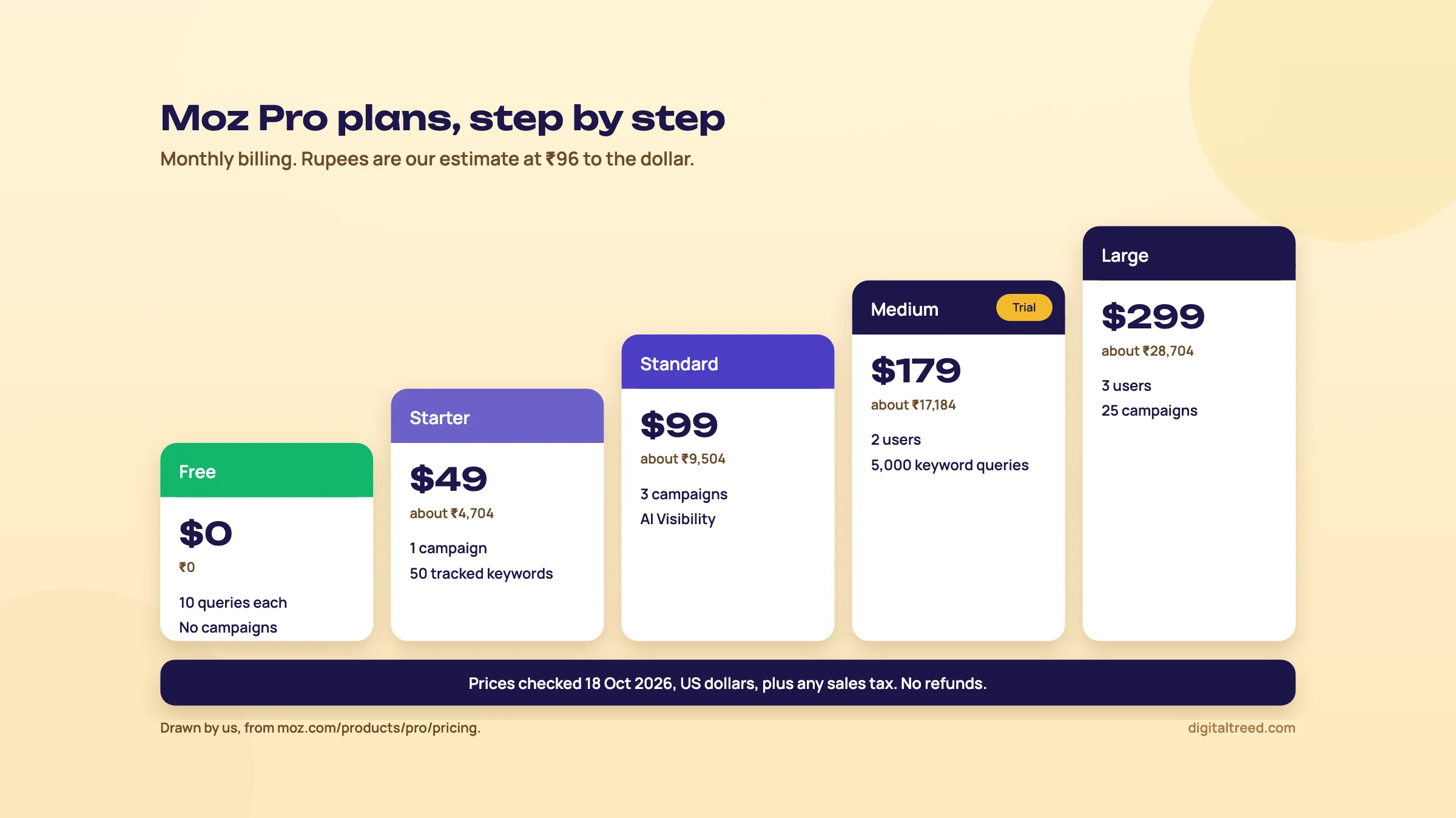Staircase diagram of Moz Pro plans on monthly billing: Free $0 with 10 queries each, Starter $49 (about ₹4,704) with 1 campaign, Standard $99 (about ₹9,504) with 3 campaigns and AI Visibility, Medium $179 (about ₹17,184) with 2 users and 5,000 keyword queries and the free trial, Large $299 (about ₹28,704) with 3 users and 25 campaigns.